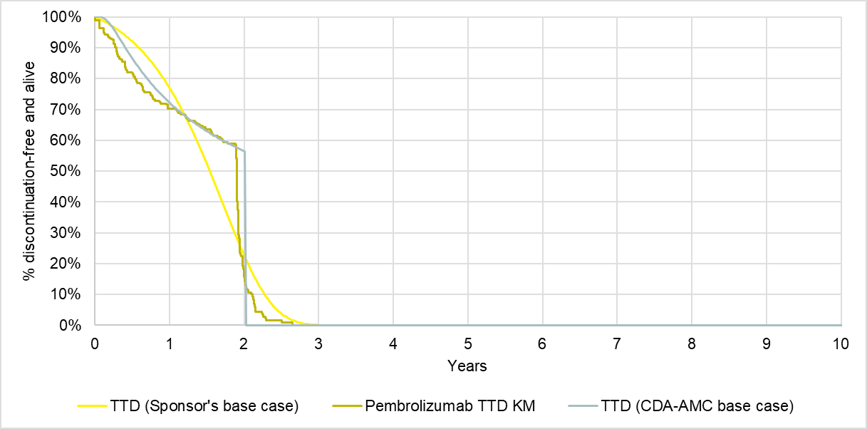 The line graph shows 3 curves (trial data, sponsor’s base case, and the CDA-AMC base case) showing time-to-treatment discontinuation. The y-axis shows % discontinuation-free and alive, and the x-axis shows time in years.