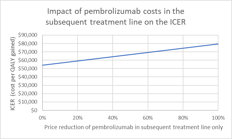 Line graph with ICER (cost per QALY gained) on the y-axis and price reduction for pembrolizumab in the subsequent treatment line on the x-axis.