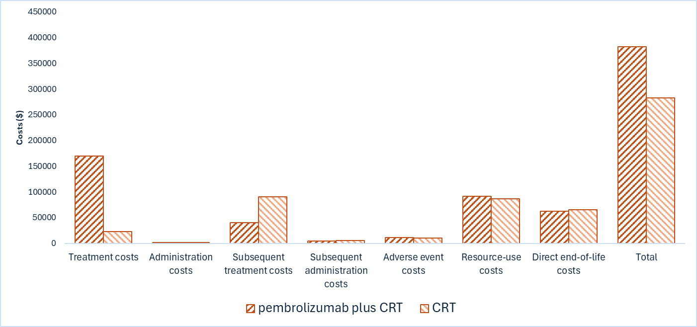 This bar graph shows the disaggregated impact of pembrolizumab plus CRT versus CRT alone on health care costs.