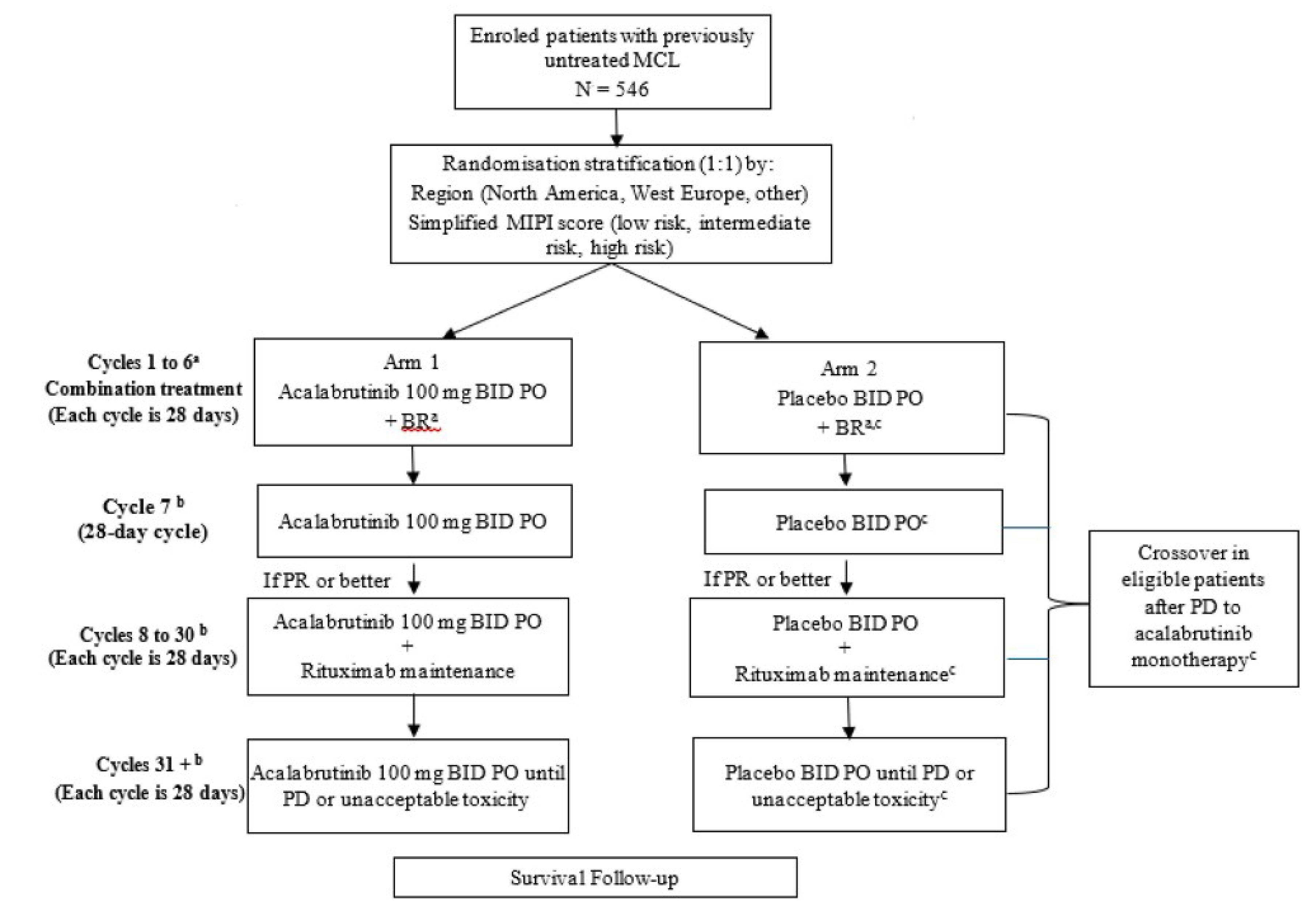 Flow chart showing, in the screening phase, patients were screened for eligibility (confirmed by the investigator) 30 days before the first administration of the study drug. The treatment phase consisted of 28-day treatment cycles of acalabrutinib plus BR or placebo plus BR for up to 6 cycles, followed by acalabrutinib or placebo monotherapy until disease progression (assessed by IRC) or unacceptable toxicity for patients who were tolerating therapy and whose disease had not progressed. In both groups, patients with a response of PR or greater received maintenance with rituximab on day 1 of every other cycle for a maximum of 12 additional doses. Patients in the placebo group with disease progression at any time may have been eligible to cross over to receive acalabrutinib monotherapy until disease progression or unacceptable toxicity. After disease progression, in the follow-up phase, all patients were followed up with approximately every 3 months (from last visit).