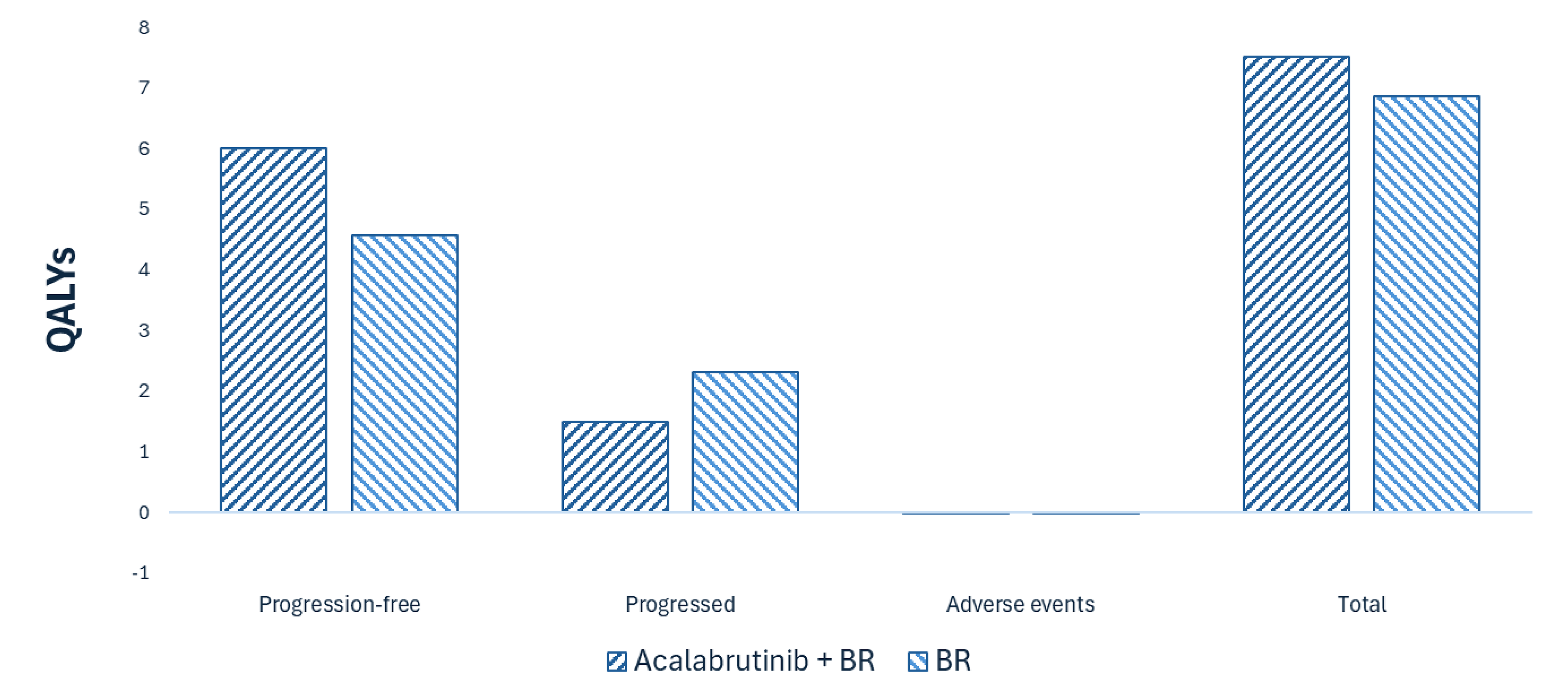 Clustered bar graph showing the disaggregated impact of acalabrutinib plus BR versus BR alone on patient health. Categories include progression-free, progressed, adverse events, and total. Most QALYs are generated in the progression-free category for both treatments. The total QALYs are approximately 7.5 for acalabrutinib plus BR and approximately 7 for BR alone.