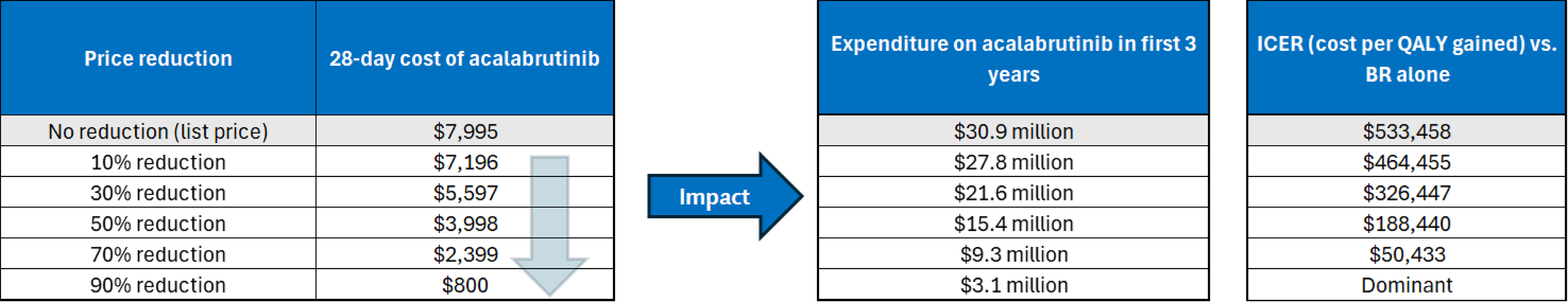 A set of 3 tables showing the impact of price reductions on the annual cost of acalabrutinib plus BR, the expenditure on acalabrutinib plus BR in the first 3 years of reimbursement, and the estimated cost-effectiveness of acalabrutinib plus BR in terms of costs per quality-adjusted life-years gained.