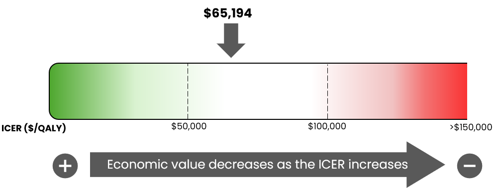 This is a bar graph of the ICER used by the committee to inform the price condition, ranging from $0 per QALY gained on the left to greater than $150,000 per QALY gained on the right. The figure notes that the economic value decreases as the ICER increases. For this review, the ICER is $65,194 per QALY gained.