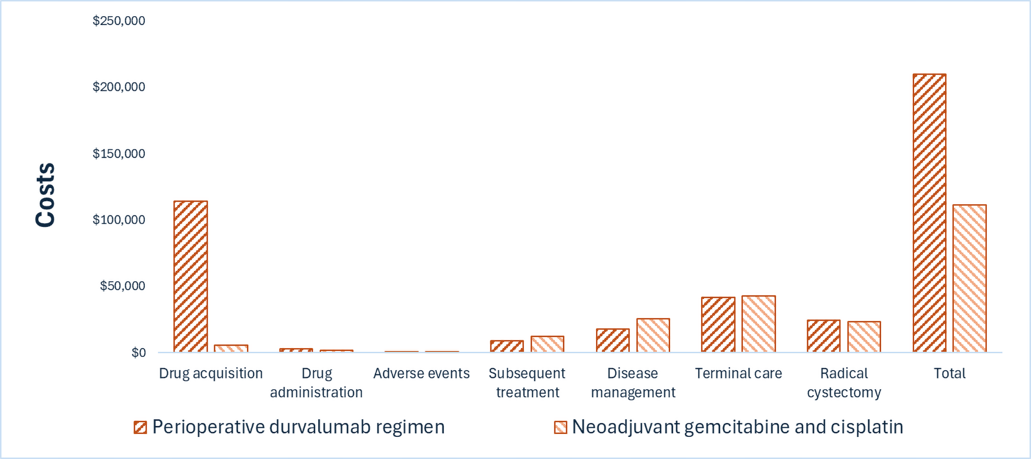 This bar graph shows the disaggregated impact of the perioperative durvalumab regimen and neoadjuvant gemcitabine-cisplatin on health care costs. Drug-acquisition costs were notably higher for the perioperative durvalumab regimen.