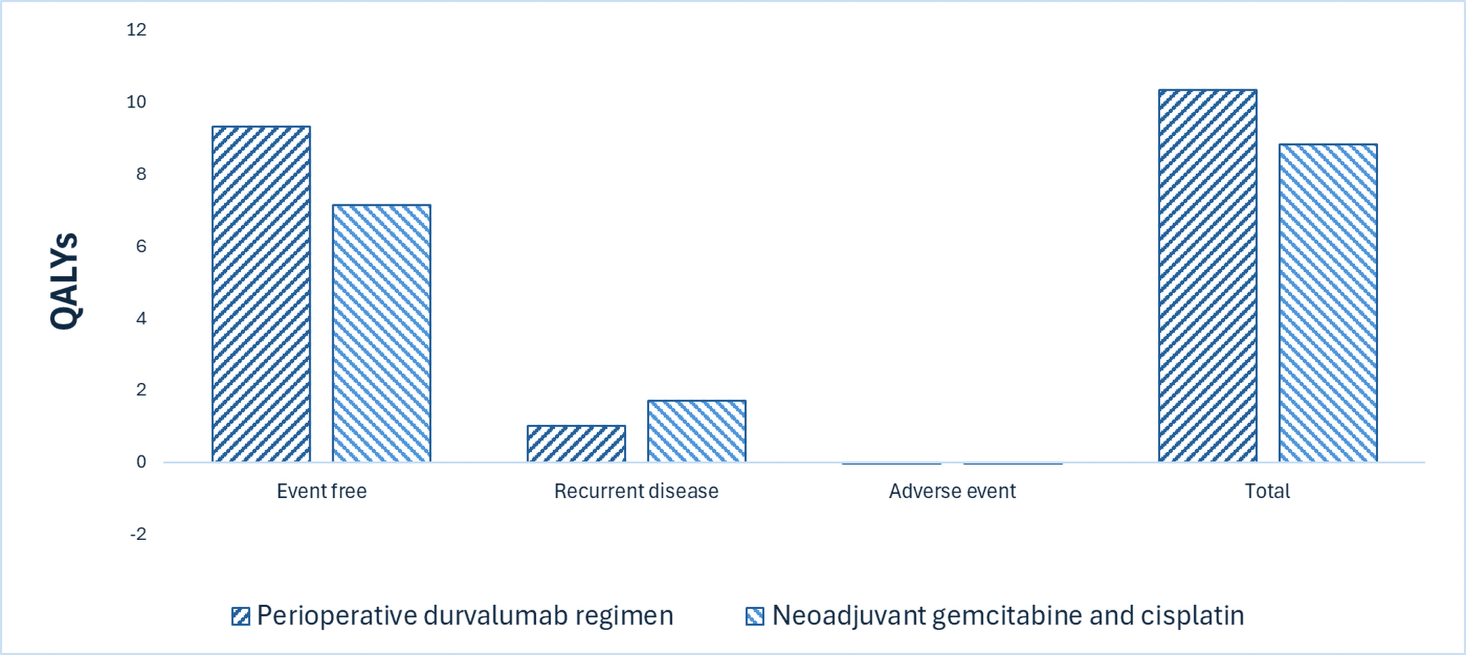 This bar graph shows the disaggregated impact of the perioperative durvalumab regimen and neoadjuvant gemcitabine-cisplatin on patient health. Relative to neoadjuvant gemcitabine-cisplatin, the perioperative durvalumab regimen is predicted to result in 1.51 additional QALYs per patient over the lifetime horizon. Most QALYs are generated in the event-free health state for both treatments.