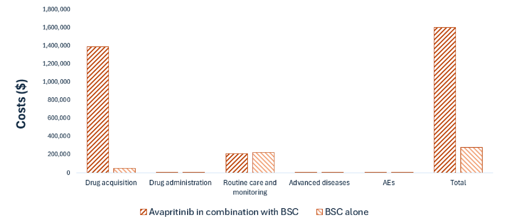This bar graph shows the disaggregated impact of avapritinib in combination with BSC versus BSC alone on health care costs. Drug acquisition costs are the largest component of total cost and are notably higher for avapritinib in combination with BSC.