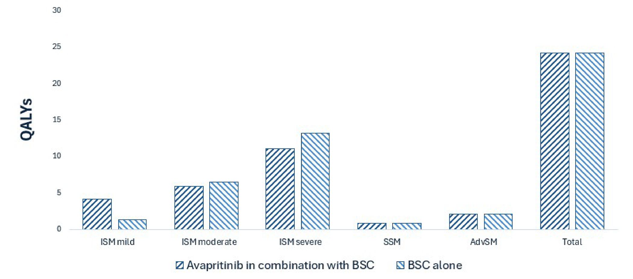 This bar graph shows the disaggregated impact of avapritinib in combination with BSC versus BSC alone on patient health. Relative to BSC alone, avapritinib in combination with BSC is predicted to result in 0.71 additional QALYs per patient over the lifetime horizon. Patients treated with avapritinib in combination with BSC spend more time in the ISM mild health state compared to patients treated with BSC alone, which results in higher quality of life. The analysis estimates minimal improvements in life expectancy (incremental life-years&nbsp;= 0.05); therefore, the QALY gain is driven predominantly by quality of life improvement.