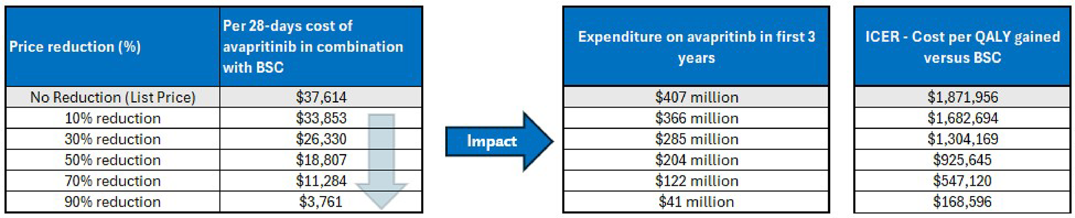 Figure 3 is a set of 3 tables showing the impacts of price reductions on the annual costs of avapritinib, the expenditures on avapritinib in the first 3 years of reimbursement, and the estimated cost-effectiveness of avapritinib in combination with BSC in terms of costs per QALY gained.