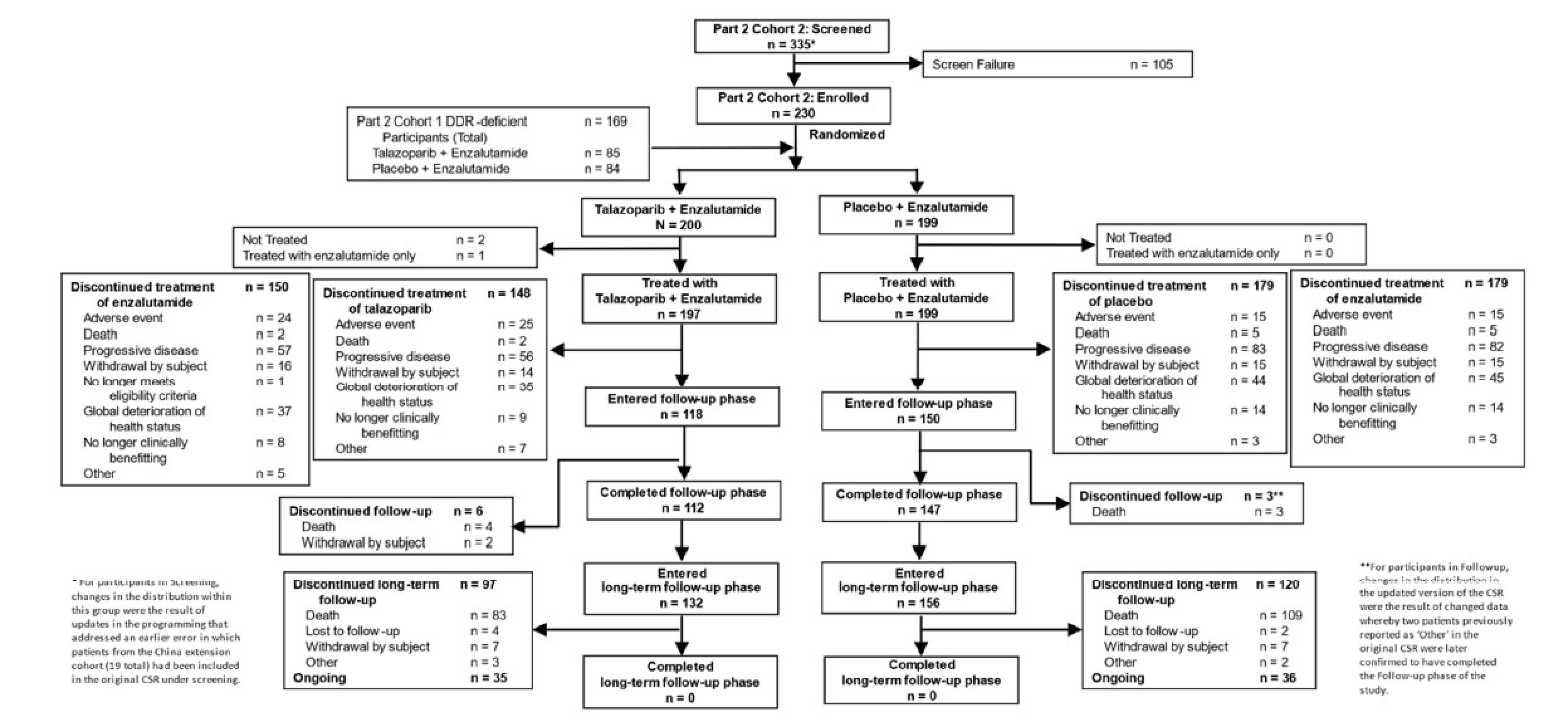In total, 200 patients were randomized to the talazoparib plus enzalutamide and 199 patients to placebo plus enzalutamide groups; 169 patients were included from cohort 1 and 230 patients from cohort 2.