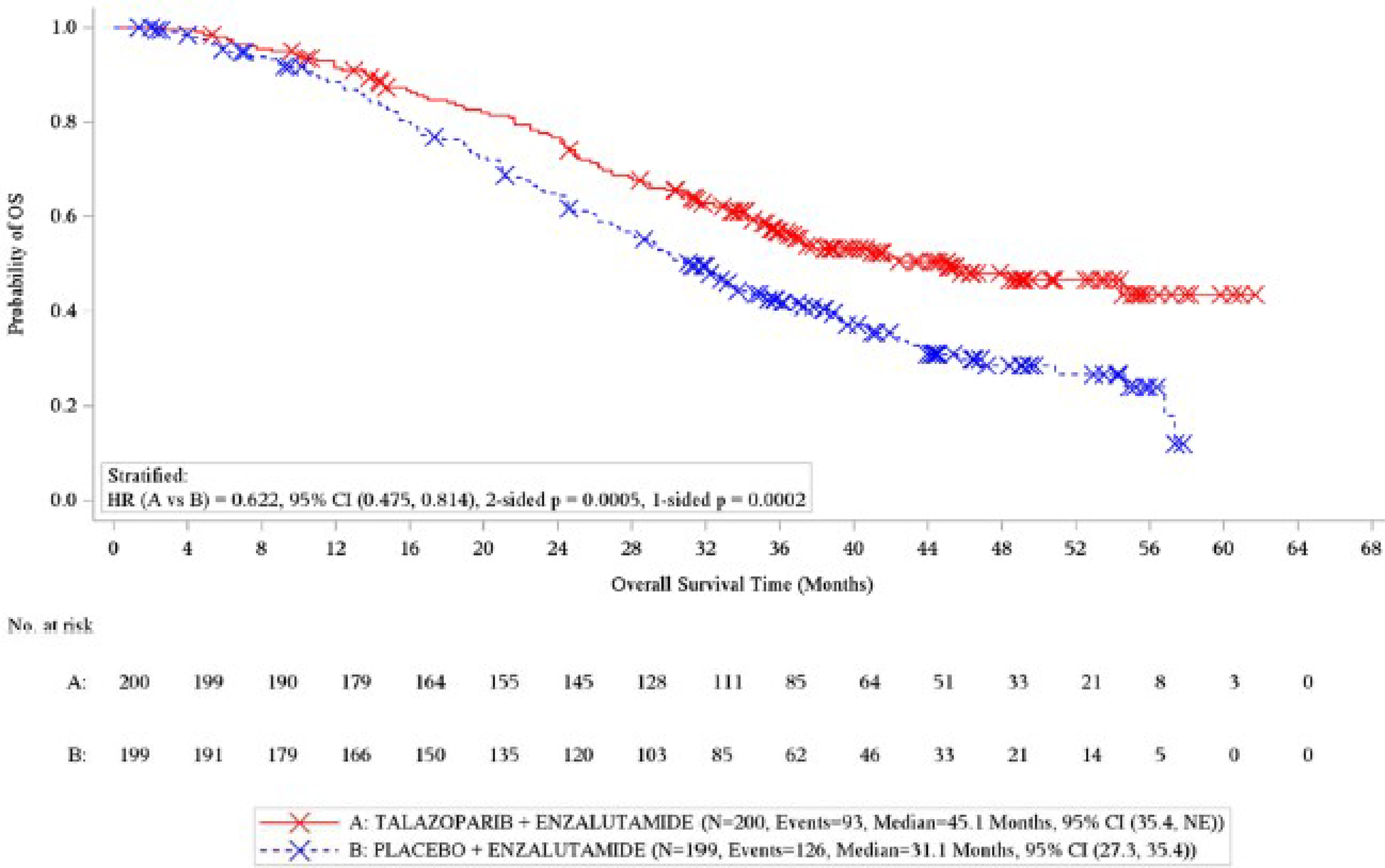 At the data cut-off date of September&nbsp;3, 2024, 219 events had occurred in both groups. The median duration of follow-up for OS was 44.2 months for the talazoparib plus enzalutamide group and (information redacted) for the placebo plus enzalutamide group. The median OS was 45.1 months (95% CI, 35.4 months to not reached) for the talazoparib plus enzalutamide group and 31.1 months (95% CI, 27.3 months to 35.4 months) in the placebo plus enzalutamide group.