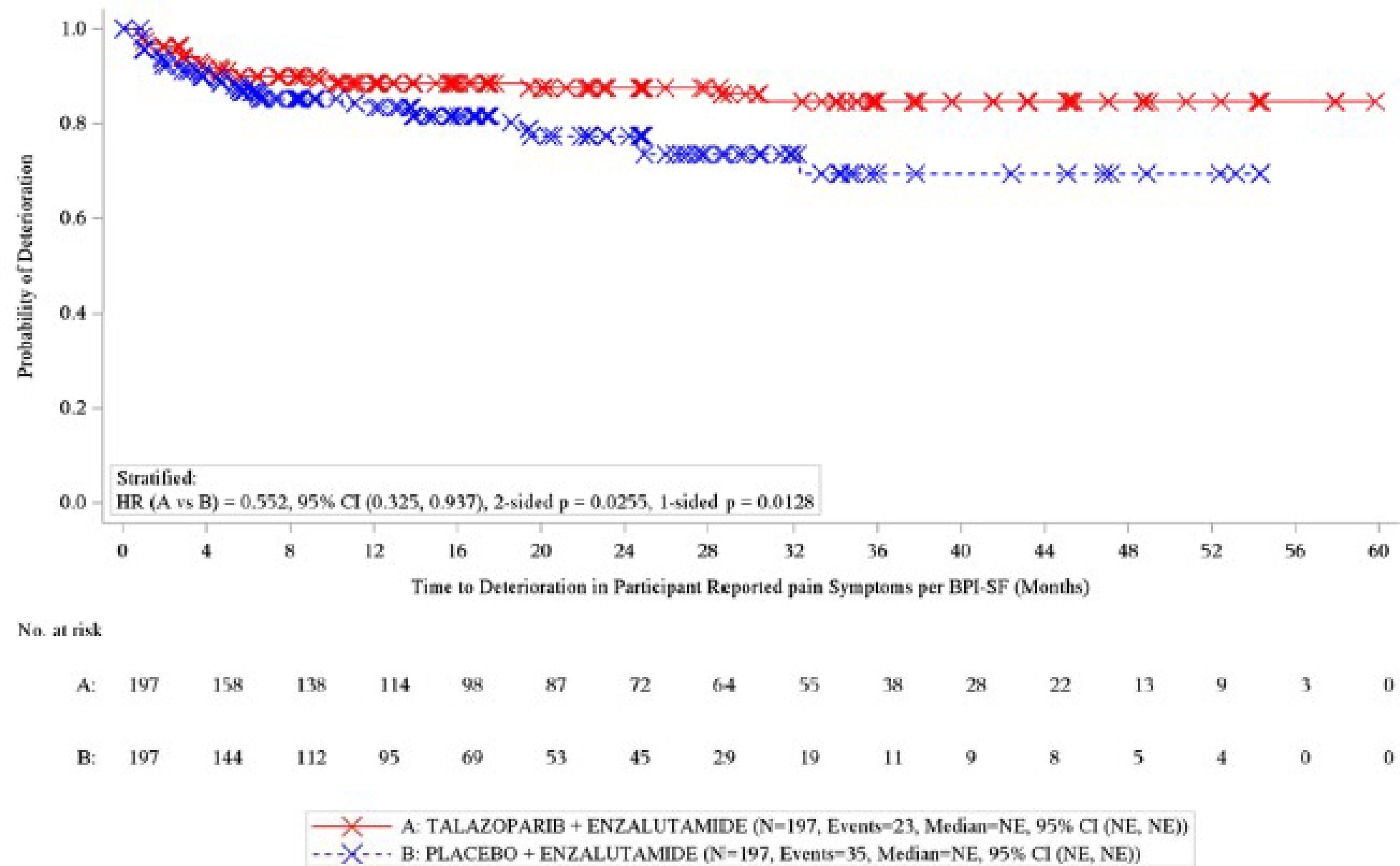 At the data cut-off date of September&nbsp;3, 2024, 58 events had occurred in both groups, and the median time to deterioration of pain was not reached in either group.