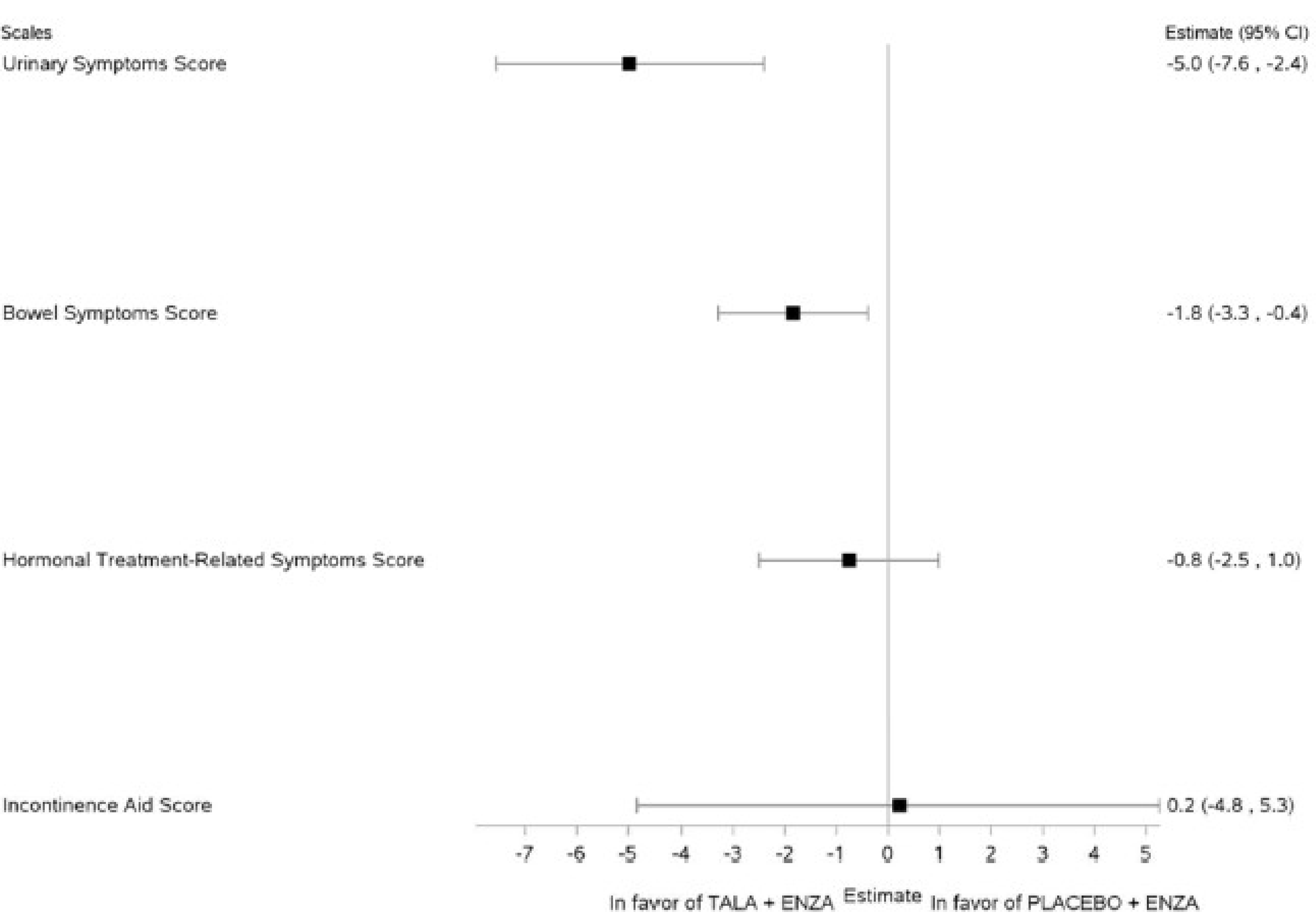 The symptom scale scores were generally maintained and similar in both treatment groups up to week 109, although improvements in urinary and bowel symptoms favoured the talazoparib plus enzalutamide group.