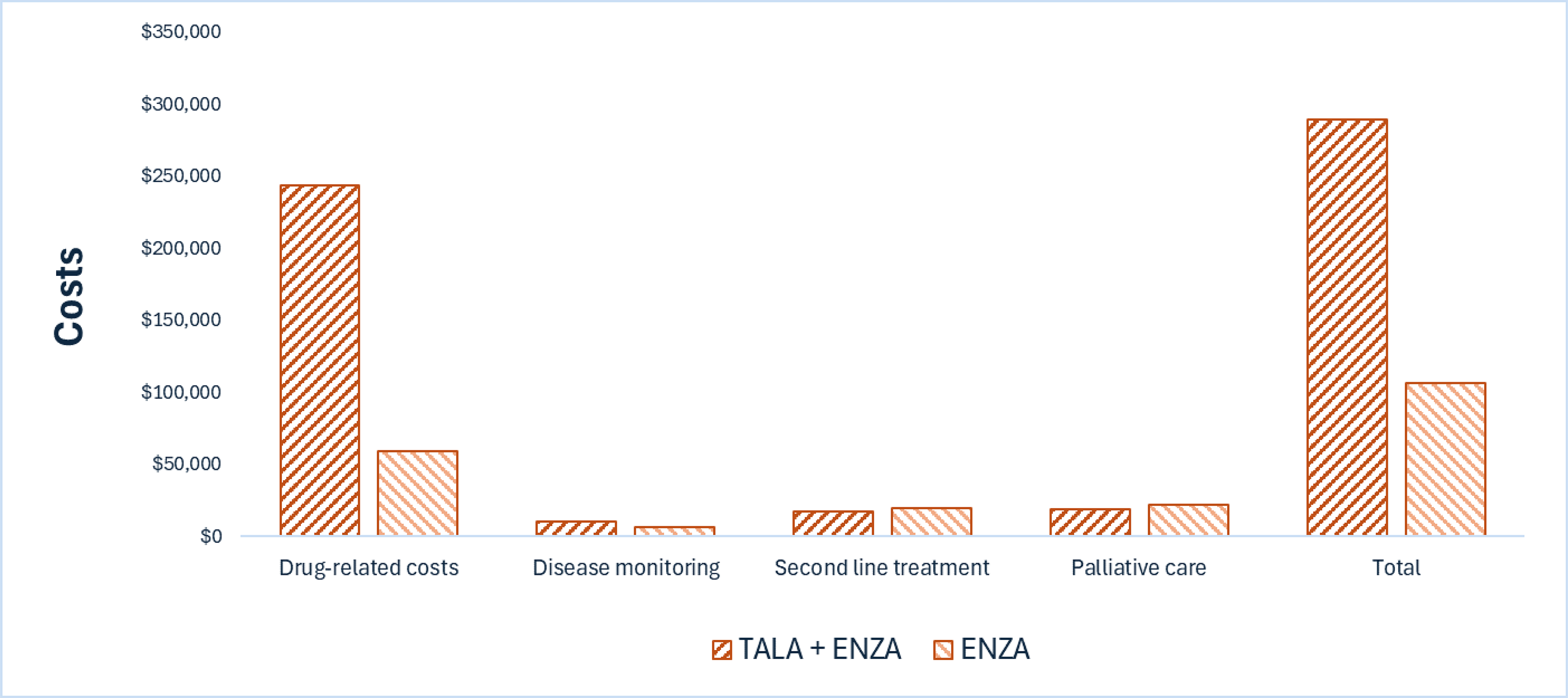 This bar graph shows the disaggregated impact of talazoparib plus enzalutamide versus enzalutamide on health care costs. Drug-related costs are notably higher for talazoparib plus enzalutamide than for enzalutamide.