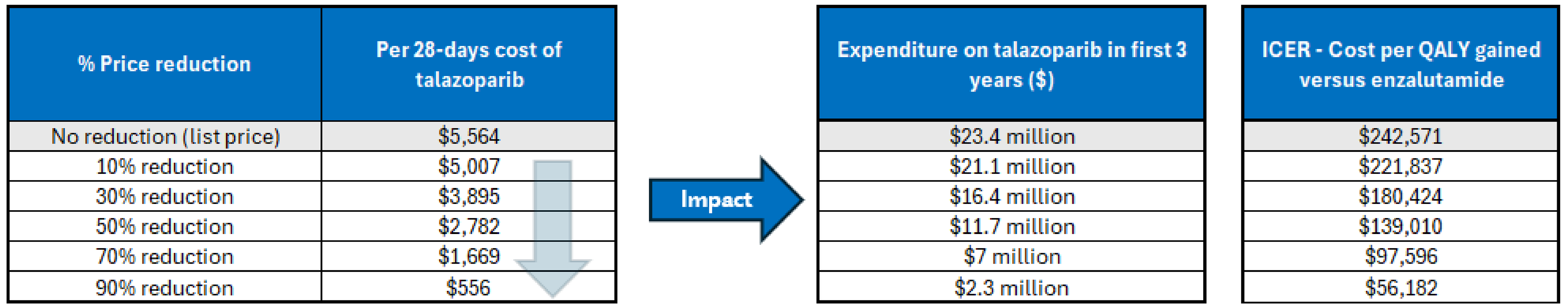 A set of 3 tables showing the impact of price reductions on the annual cost of talazoparib, the expenditure on talazoparib in the first 3 years of reimbursement, and the estimated cost-effectiveness of talazoparib plus enzalutamide in terms of costs per QALY gained.
