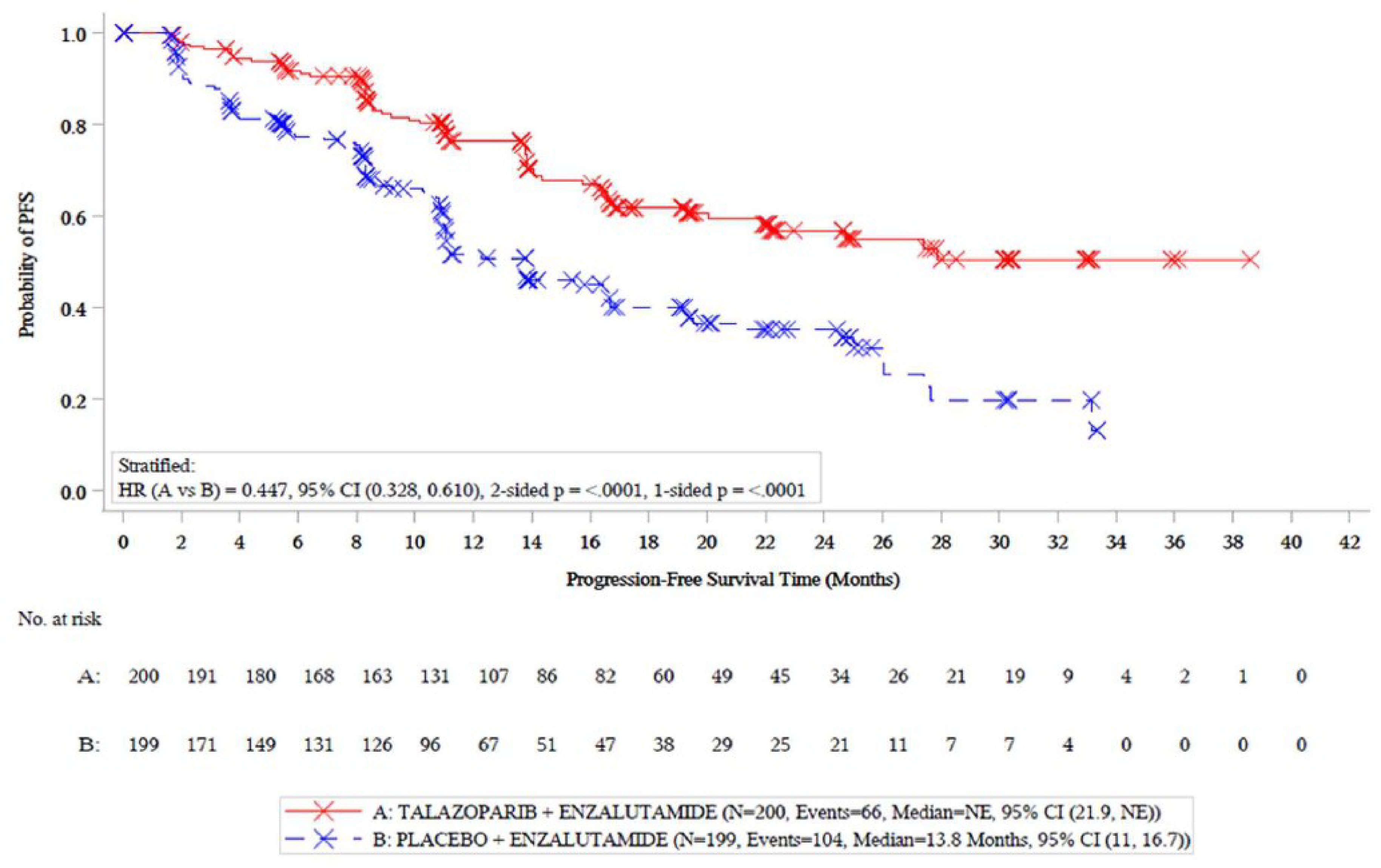 At the data cut-off date of October&nbsp;3, 2022, 170 events had occurred in both groups. The median duration of follow-up for rPFS was 17.5 months for the talazoparib plus enzalutamide group and 16.8 months for the placebo plus enzalutamide group. The median rPFS was not reached in the talazoparib plus enzalutamide group and was 13.8 months (95% CI, 11.0 months to 16.7 months) for the placebo plus enzalutamide group.