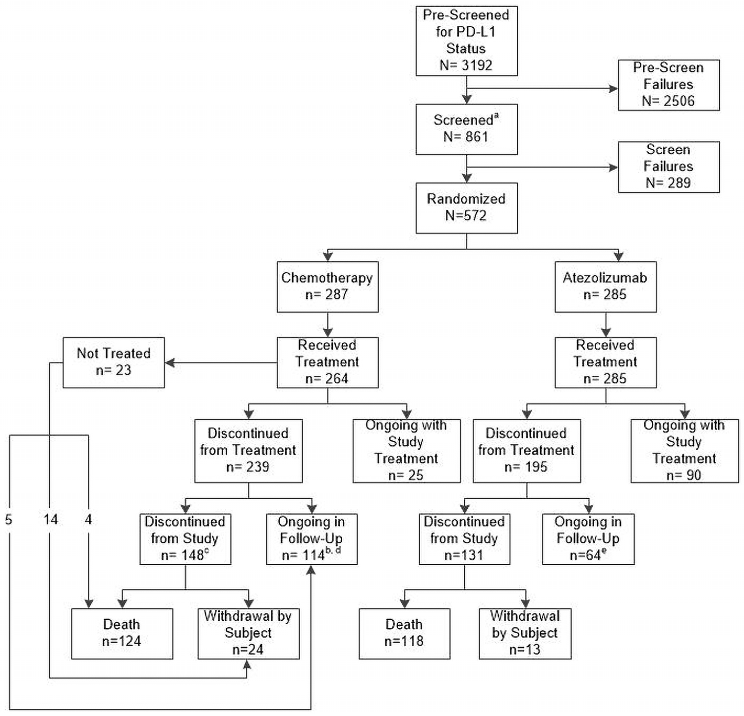 The figure shows the patient disposition for the IMpower110 trial for the September 2018 data cut-off.