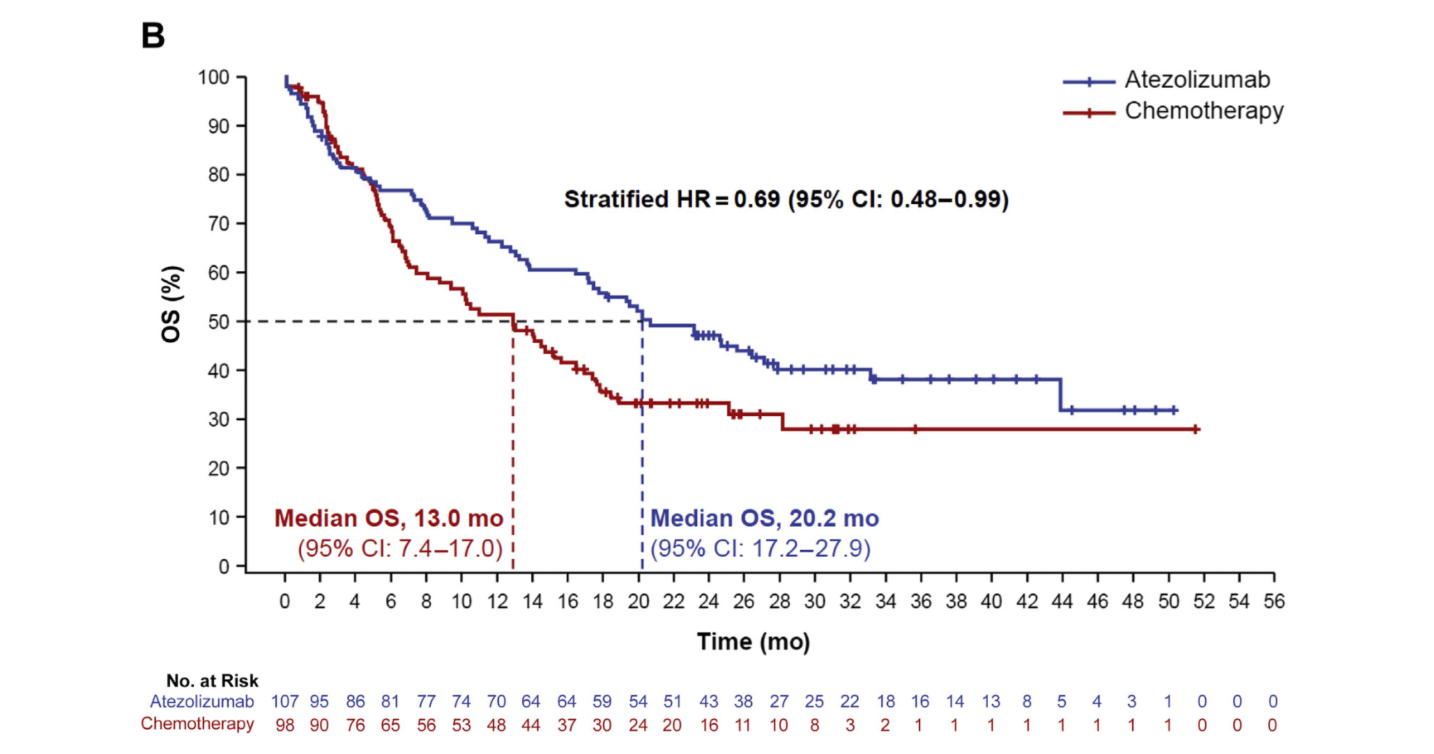 The figure shows the Kaplan-Meier curve for overall survival in the PD-L1 high wild-type population for the analysis that was adjusted for non–protocol-specified or follow-up anticancer therapy using the rank-preserving structural failure time method.