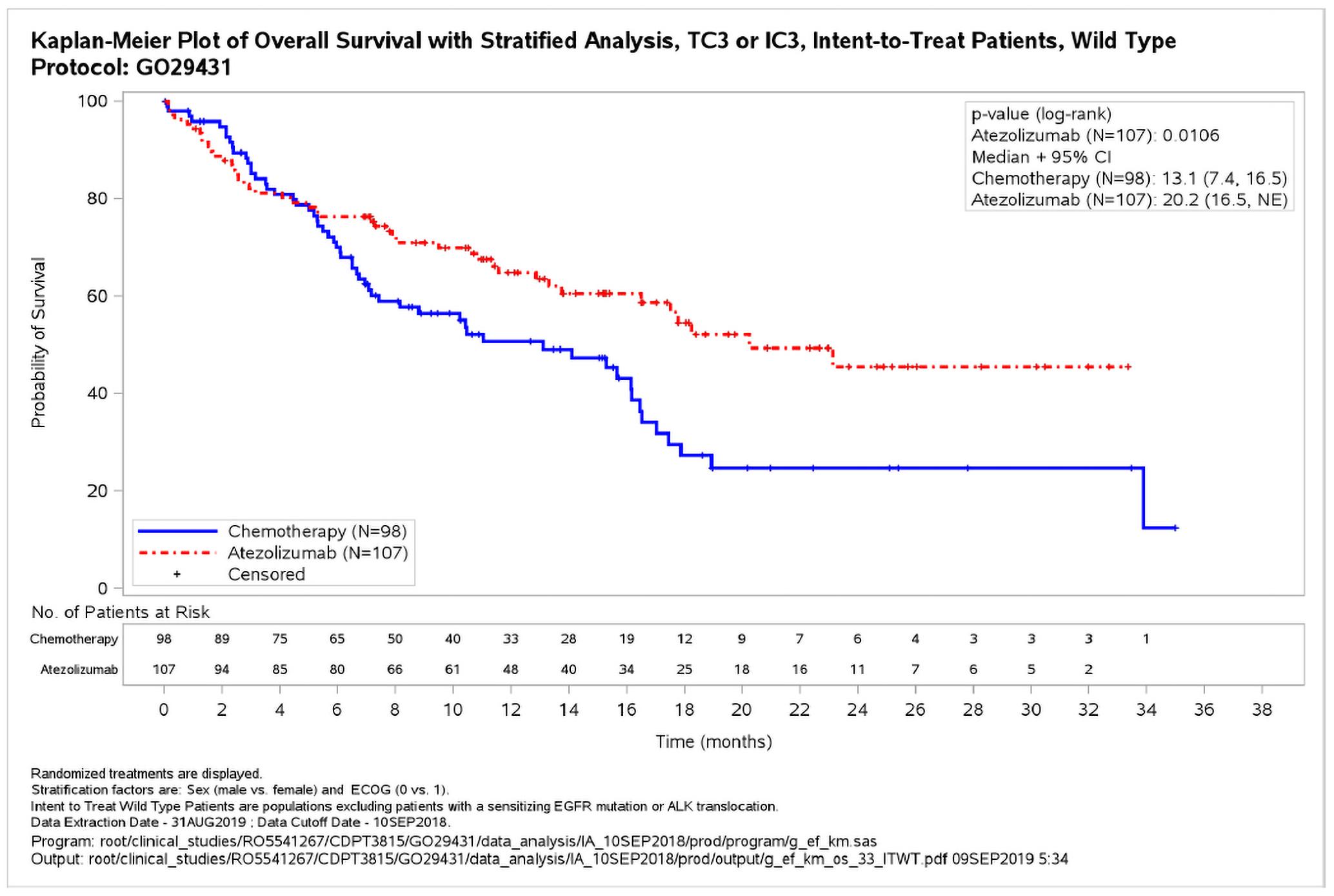 The figure shows the Kaplan-Meier curve for overall survival in the PD-L1 high wild-type population for the September 2018 cut-off date.