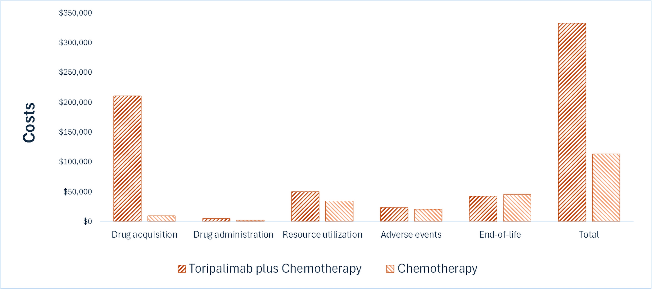 This bar graph shows the disaggregated impact of toripalimab plus chemotherapy versus chemotherapy alone on health care costs. Drug acquisition costs are the largest component of total costs. Drug acquisition costs are notably higher for toripalimab plus chemotherapy versus chemotherapy alone.