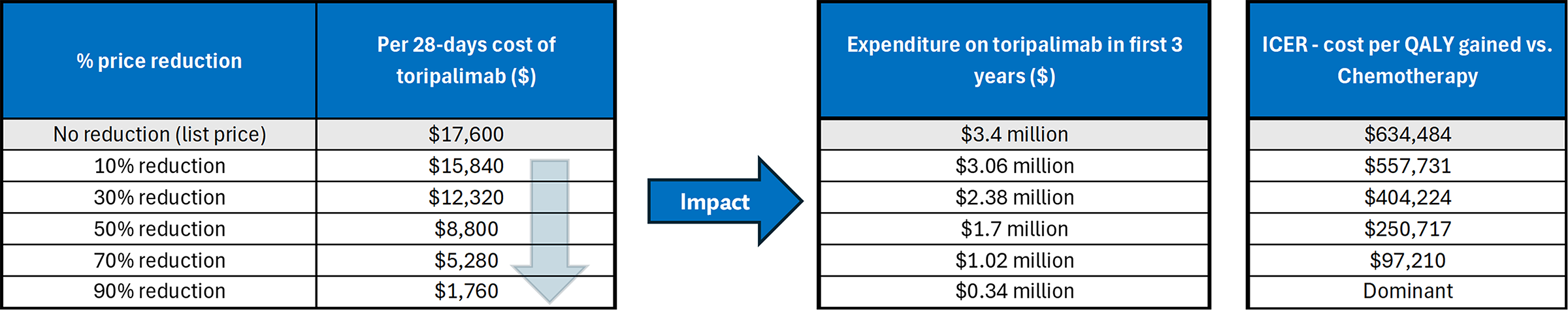 A set of 3 tables showing the impact of price reductions on the annual cost of toripalimab, the expenditure on toripalimab in the first 3 years of reimbursement, and the estimated cost-effectiveness of toripalimab in terms of costs per QALY gained.