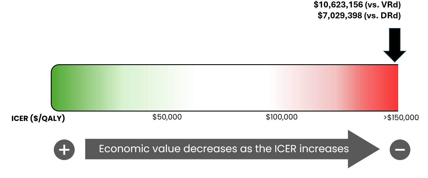 This is a bar graph of the ICER used by the committee to inform the price condition for D-VRd, ranging from $0 per QALY gained on the left to greater than $150,000 per QALY gained on the right. The figure notes that the economic value decreases as the ICER increases. For this review, the ICERs of D-VRd are $10,623,156 per QALY gained compared to VRd and $7,029,398 per QALY gained compared to DRd.