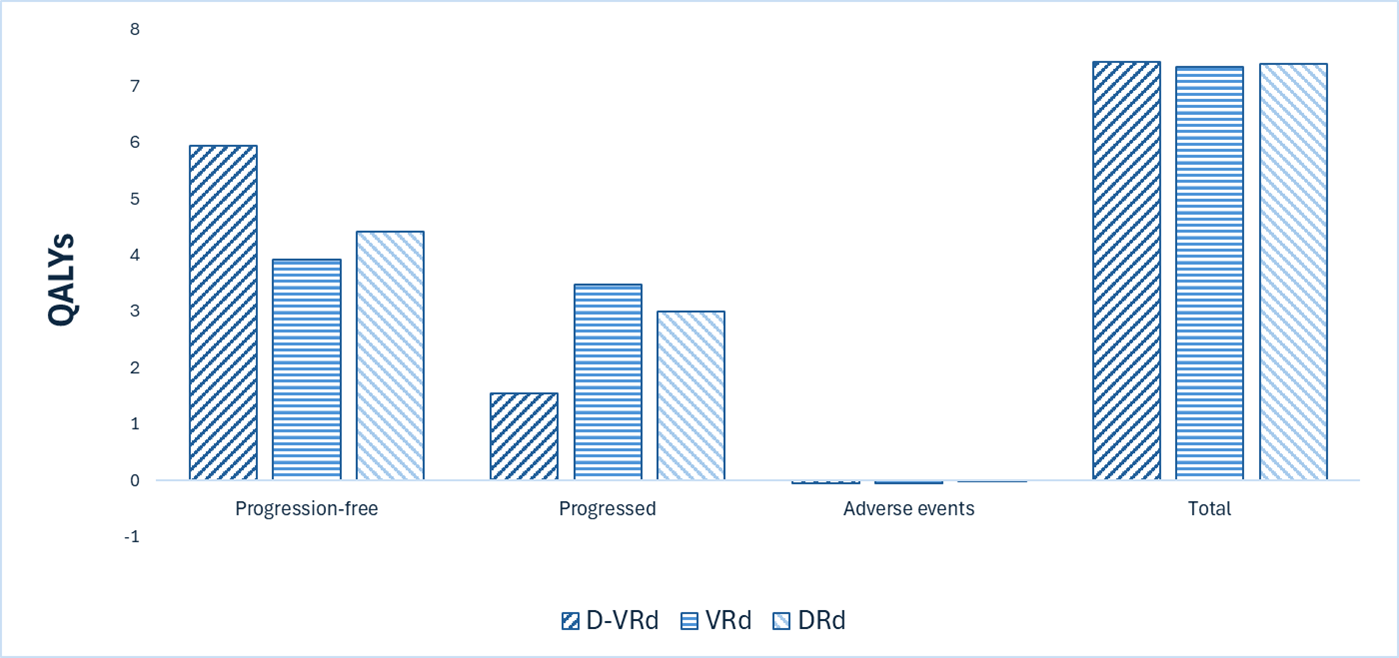 Bar graph showing the disaggregated impact of D-VRd vs. VRd and DRd on patient health. Relative to VRd and DRd, D-VRd is predicted to result in additional time spent in the PFS health state by approximately 2.9 years and 2.2 years, respectively. Total QALYs were relatively similar per patient over the lifetime horizon.