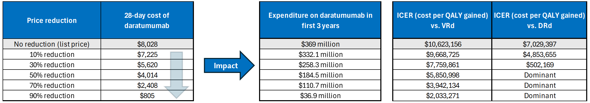Three tables showing the impact of price reductions on the annual cost of daratumumab, the expenditure on D-VRd in the first 3 years of reimbursement, and the estimated cost-effectiveness of D-VRd in terms of costs per QALY gained.