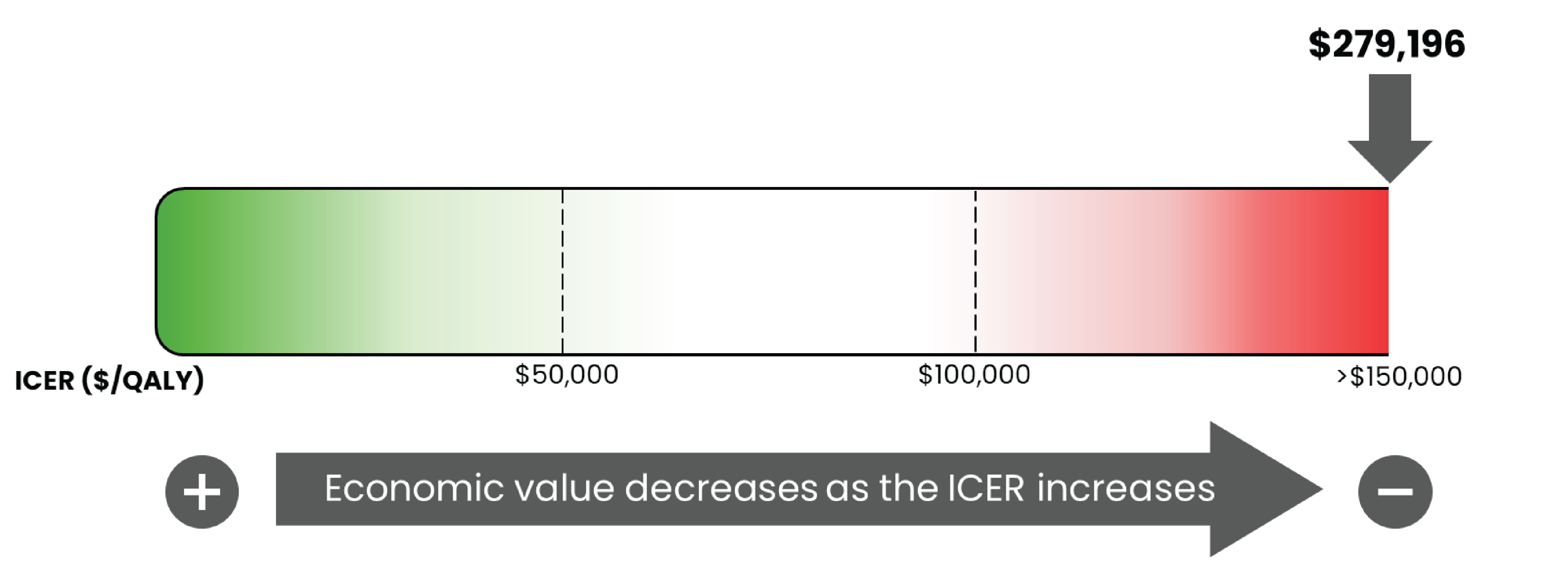This is a bar graph of the ICER used by the committee to inform the price condition, ranging from $0 per QALY gained on the left to greater than $150,000 per QALY gained on the right. The figure notes that the economic value decreases as the ICER increases. The figure highlights an ICER of $279,196 per QALY gained, based on the scenario the committee felt was more reflective of clinical practice, in which the postprogression benefit for trastuzumab deruxtecan was removed.