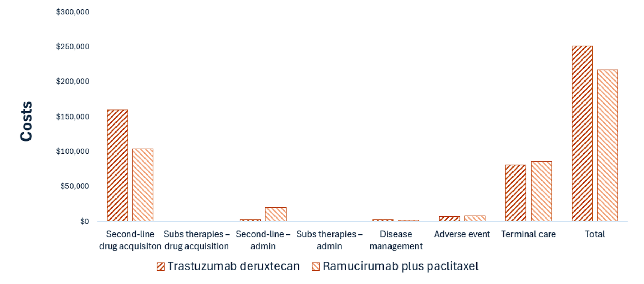 This bar graph shows the disaggregated impact of trastuzumab deruxtecan vs. ramucirumab plus paclitaxel on health care costs. Drug acquisition costs are the largest component of total cost and are notably higher for trastuzumab deruxtecan vs. ramucirumab plus paclitaxel.