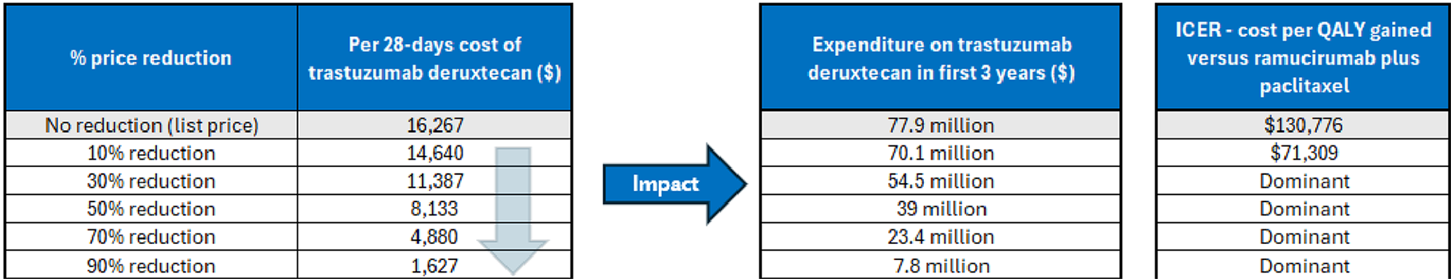 A set of 3 tables showing the impact of price reductions on the annual cost of trastuzumab deruxtecan, the expenditure on trastuzumab deruxtecan in the first 3 years of reimbursement, and the estimated cost-effectiveness of trastuzumab deruxtecan in terms of costs per QALY gained.