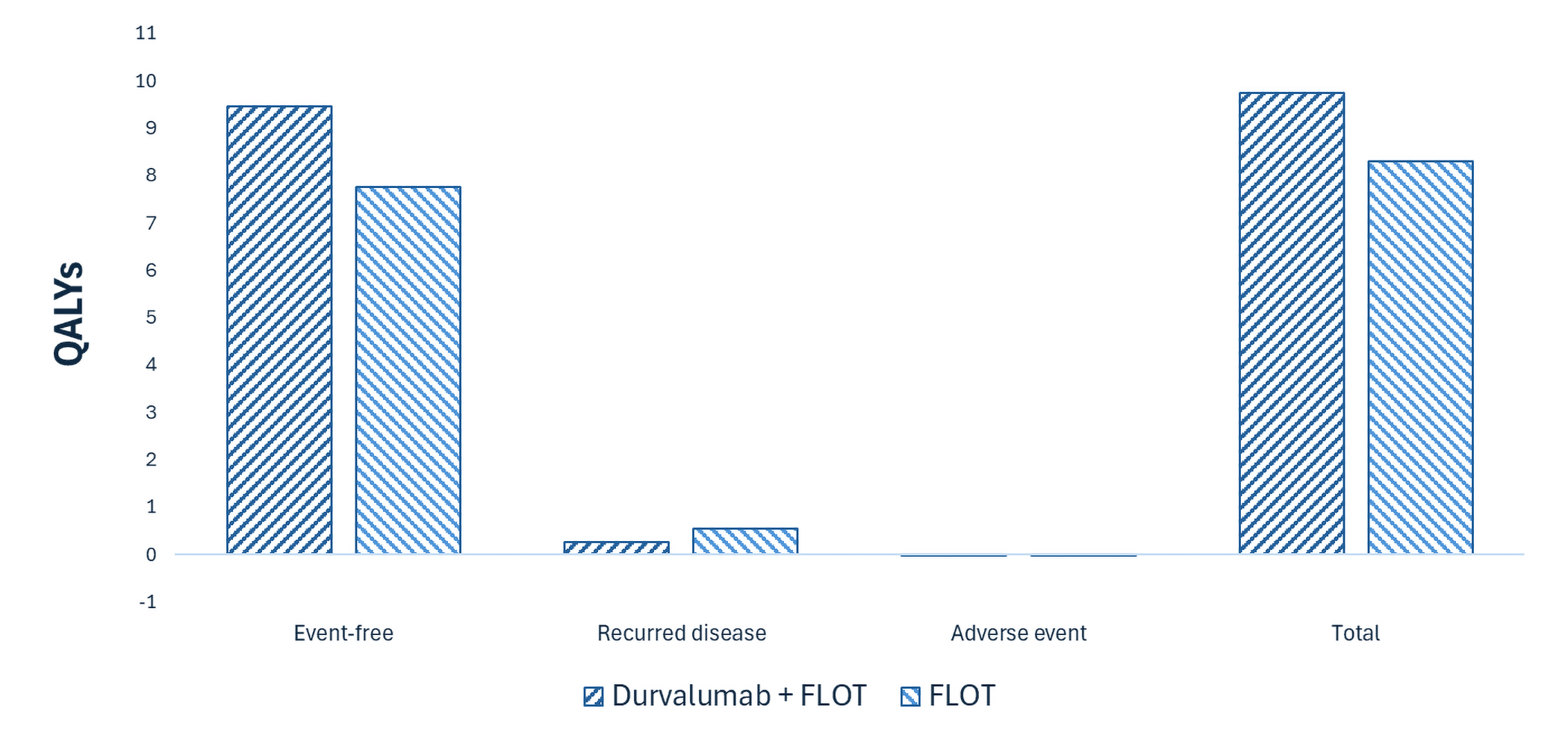 This bar graph shows the disaggregated impact of durvalumab plus FLOT vs. FLOT alone on patient health. Relative to FLOT alone, durvalumab plus FLOT is predicted to result in 1.44 additional QALYs per patient over the lifetime horizon. Most QALYs are generated in the event-free health state for both treatments.