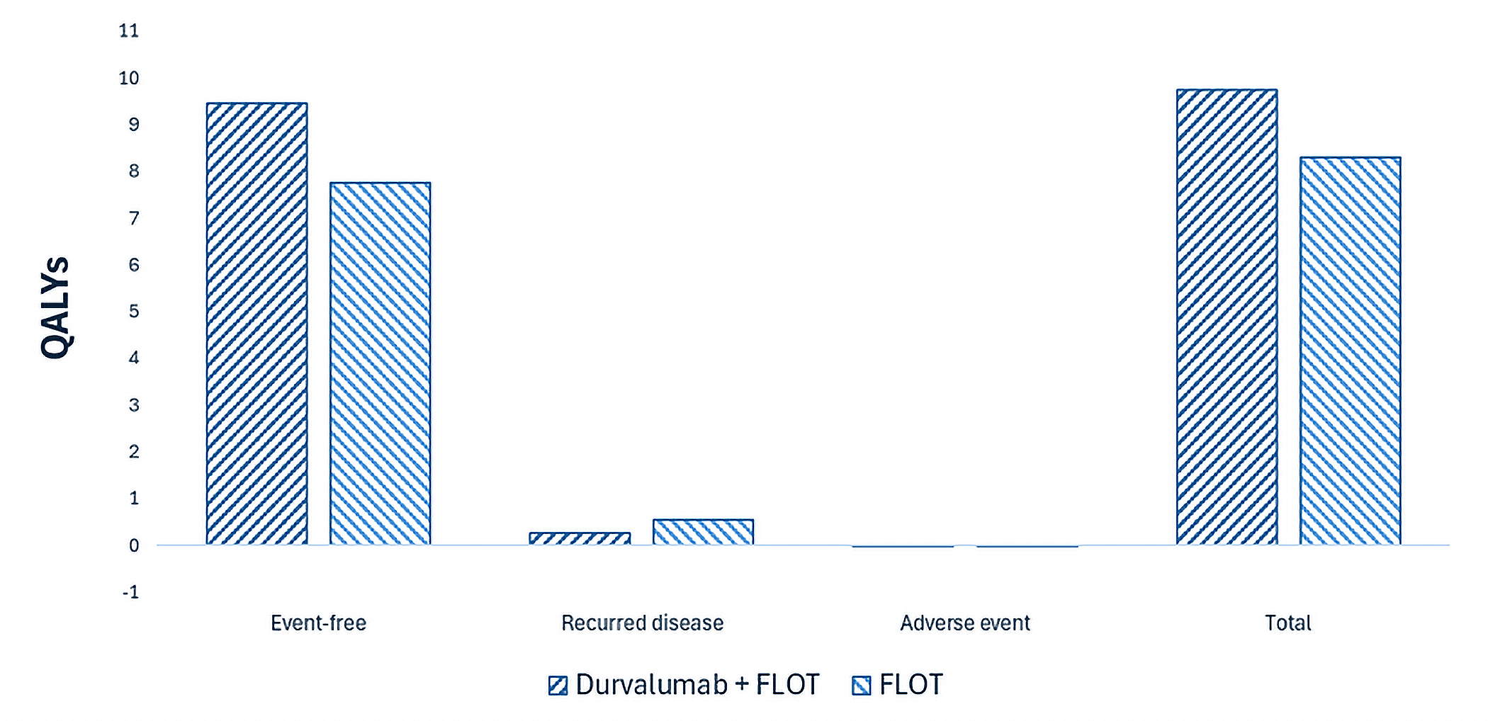 This bar graph shows the disaggregated impact of durvalumab plus FLOT vs. FLOT alone on patient health. Relative to FLOT alone, durvalumab plus FLOT is predicted to result in 1.44 additional QALYs per patient over the lifetime horizon. Most QALYs are generated in the event-free health state for both treatments.