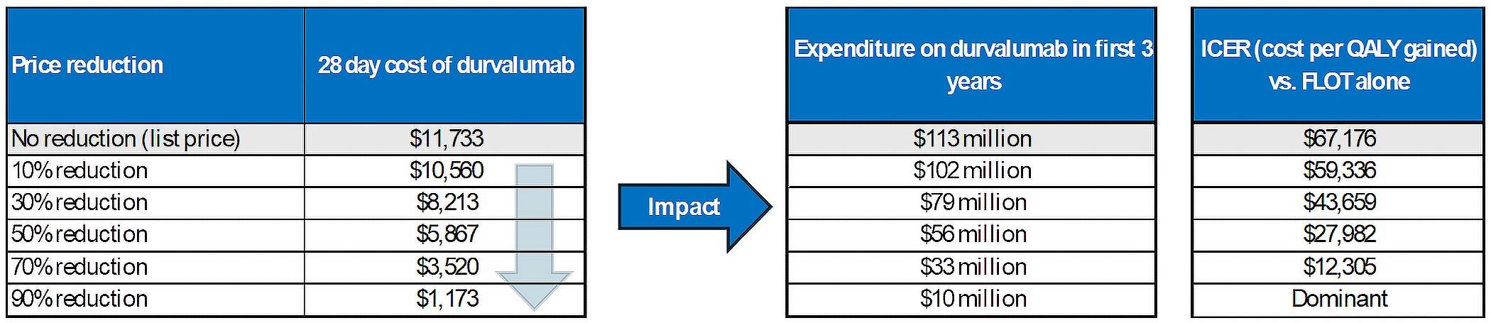 A set of 3 tables showing the impact of price reductions on the annual cost of durvalumab plus FLOT, the expenditure on durvalumab in the first 3 years of reimbursement, and the estimated cost-effectiveness of durvalumab in terms of costs per QALY gained.