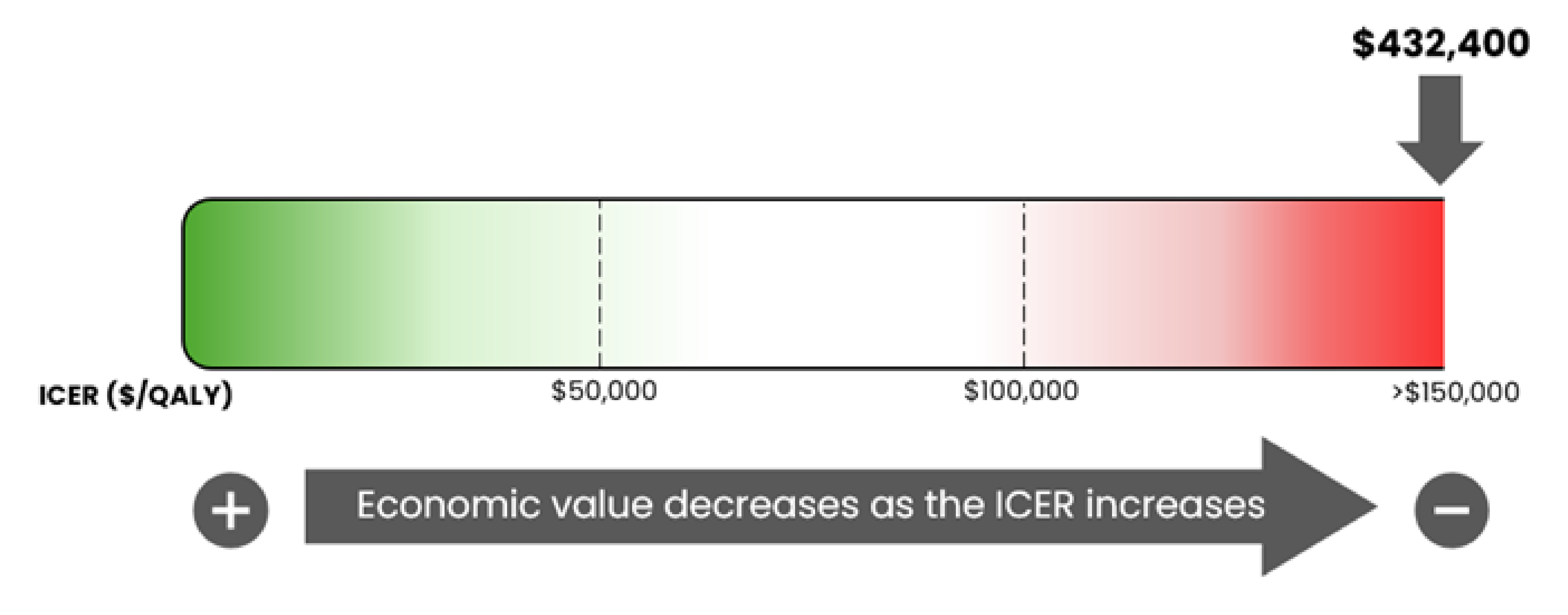 This is a bar graph of the ICER used by the committee to inform the price condition, ranging from $0 per QALY gained to greater than $150,000 per QALY gained. The economic value decreases as the ICER increases. For this review, the ICER is $432,400 per QALY gained.
