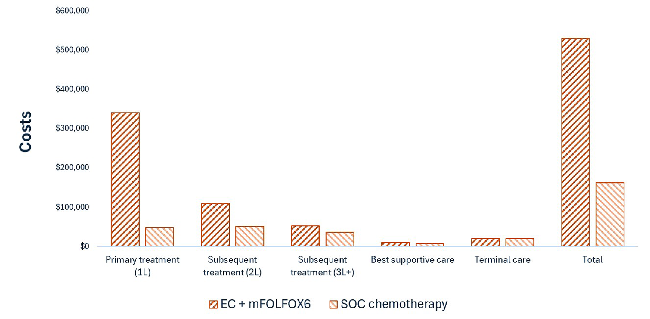 This bar graph shows the disaggregated impact of EC plus mFOLFOX6 vs SOC chemotherapy on health care costs. Primary treatment costs are the largest component of total costs. Treatment costs are notably higher for EC plus mFOLFOX6 than for SOC chemotherapy in all lines of therapy.
