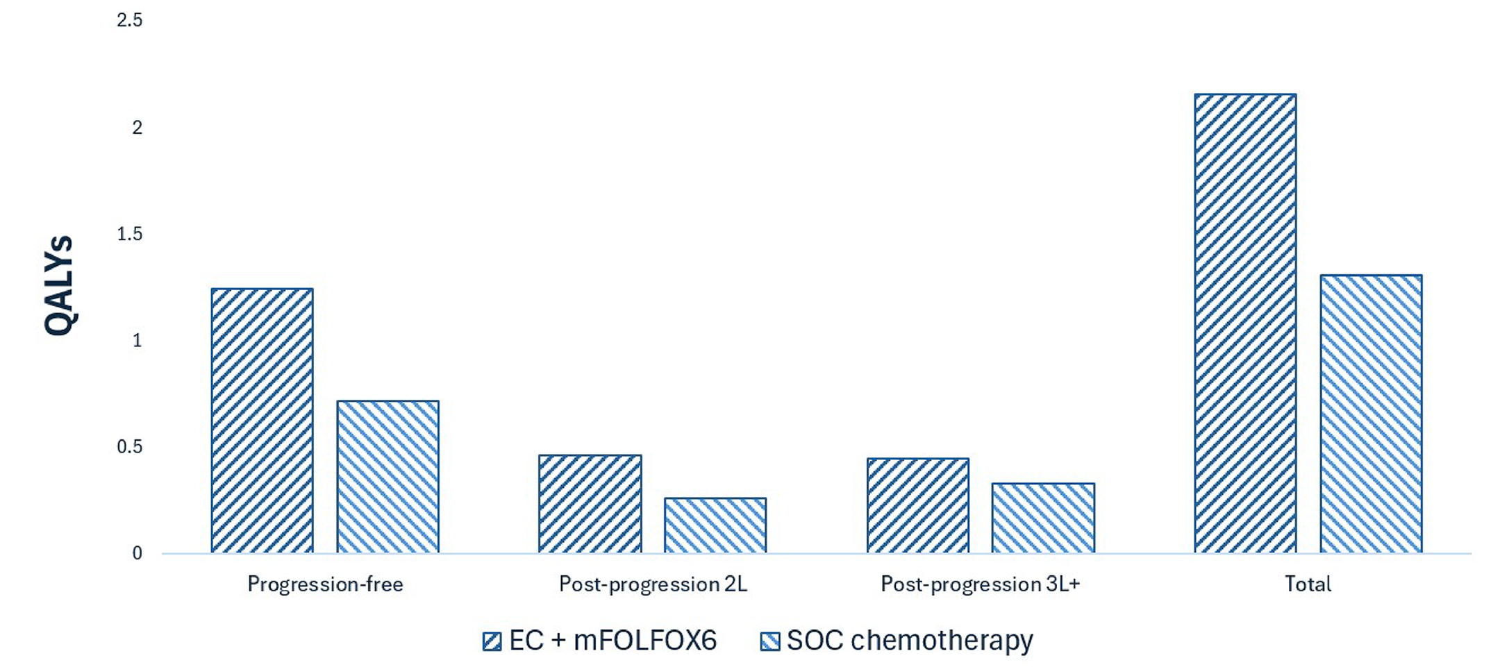 This bar graph shows the disaggregated impact of EC plus mFOLFOX6 vs SOC chemotherapy on patient health. Relative to SOC chemotherapy, EC plus mFOLFOX6 is predicted to result in 0.85 additional QALYs per patient over the lifetime time horizon. Most QALYs are generated in the progression-free health state for both treatments.