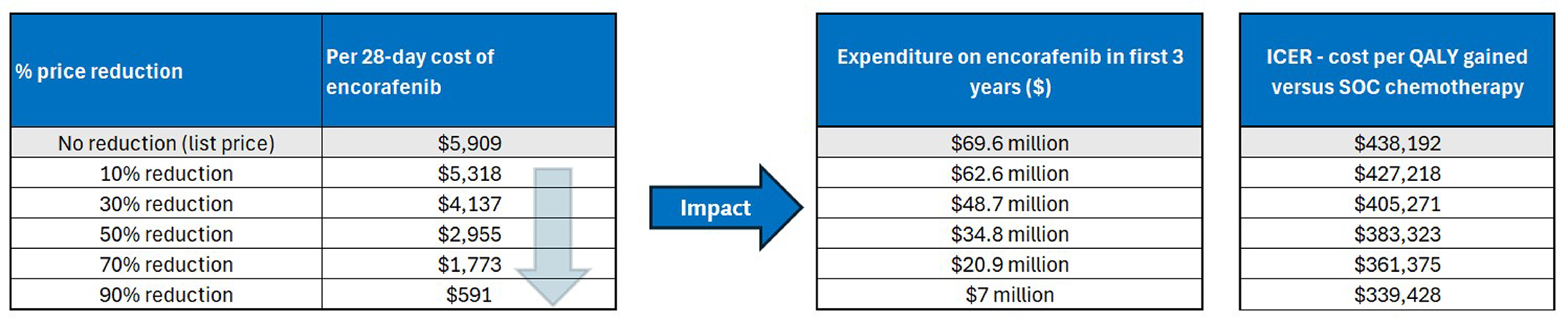 A set of 3 tables showing the impact of price reductions on the annual cost of encorafenib, the expenditure on encorafenib in the first 3 years of reimbursement, and the estimated cost-effectiveness of EC plus mFOLFOX6 in terms of costs per QALY gained.