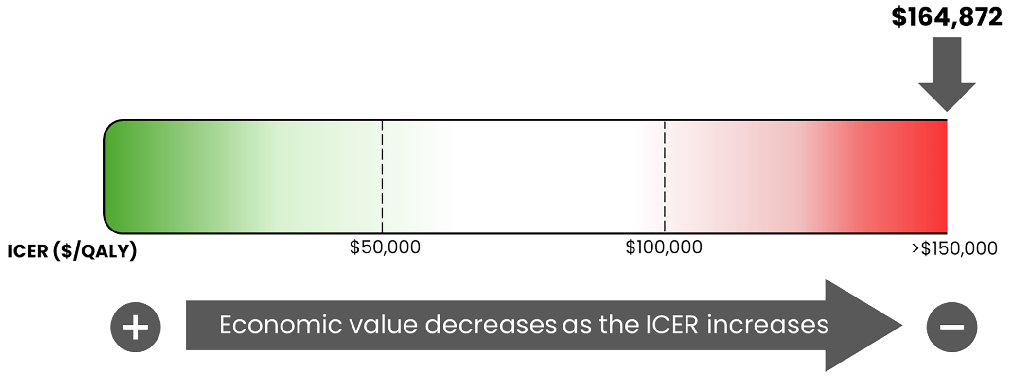 This is a bar graph of the incremental cost-effectiveness ratio (ICER) used by the committee to inform the price condition, ranging from $0 per quality-adjusted life-year (QALY) gained on the left to greater than $150,000 per QALY gained on the right. The figure notes that the economic value decreases as the ICER increases. For this review, the ICER is $164,872 per QALY gained.