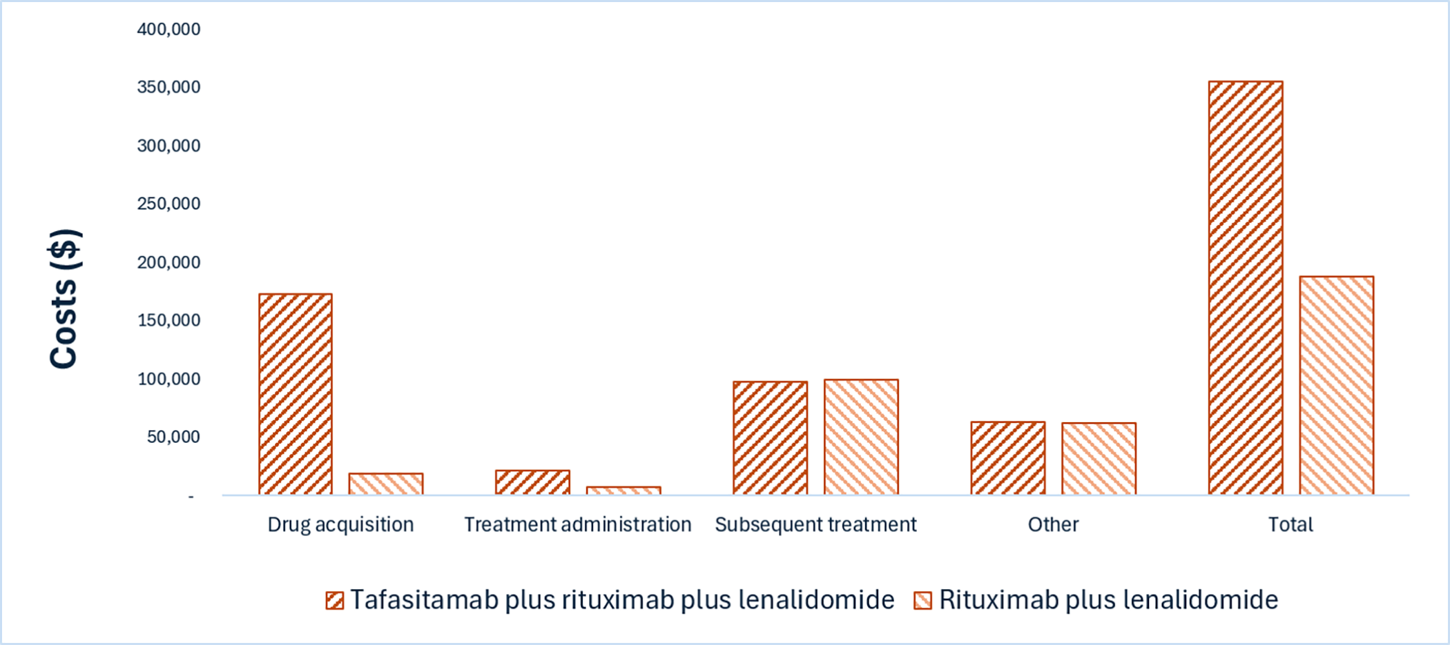 This bar graph shows the disaggregated impact of tafasitamab plus rituximab plus lenalidomide versus rituximab plus lenalidomide alone on health care costs. Subsequent treatment costs are the largest component of the total cost. The drug acquisition costs are notably higher for tafasitamab plus rituximab plus lenalidomide than for rituximab plus lenalidomide alone.