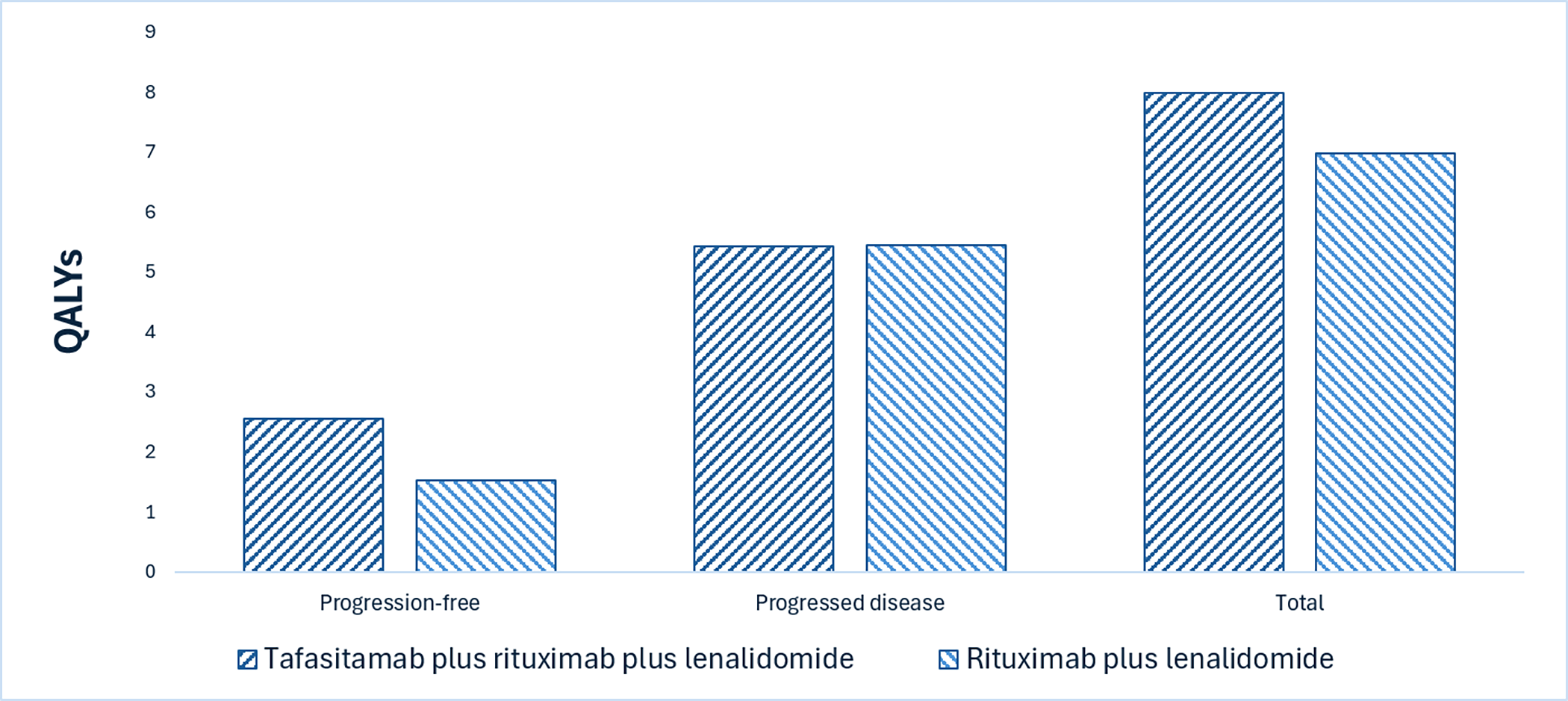 This bar graph shows the disaggregated impact of tafasitamab plus rituximab plus lenalidomide versus rituximab plus lenalidomide alone on patient health. Relative to rituximab plus lenalidomide alone, tafasitamab plus rituximab plus lenalidomide is predicted to result in 1.01 additional QALYs per patient over the lifetime horizon. Most incremental QALYs are generated in the progression-free state.