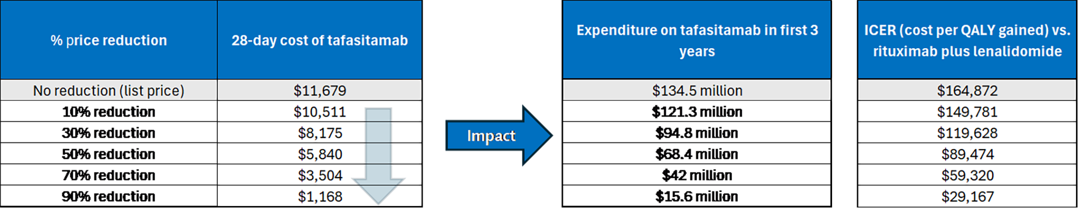 A set of 3 tables showing the impact of price reductions on the annual cost of tafasitamab plus rituximab plus lenalidomide, the expenditure on tafasitamab in the first 3 years of reimbursement, and the estimated cost-effectiveness of tafasitamab plus rituximab plus lenalidomide in terms of costs per QALY gained.