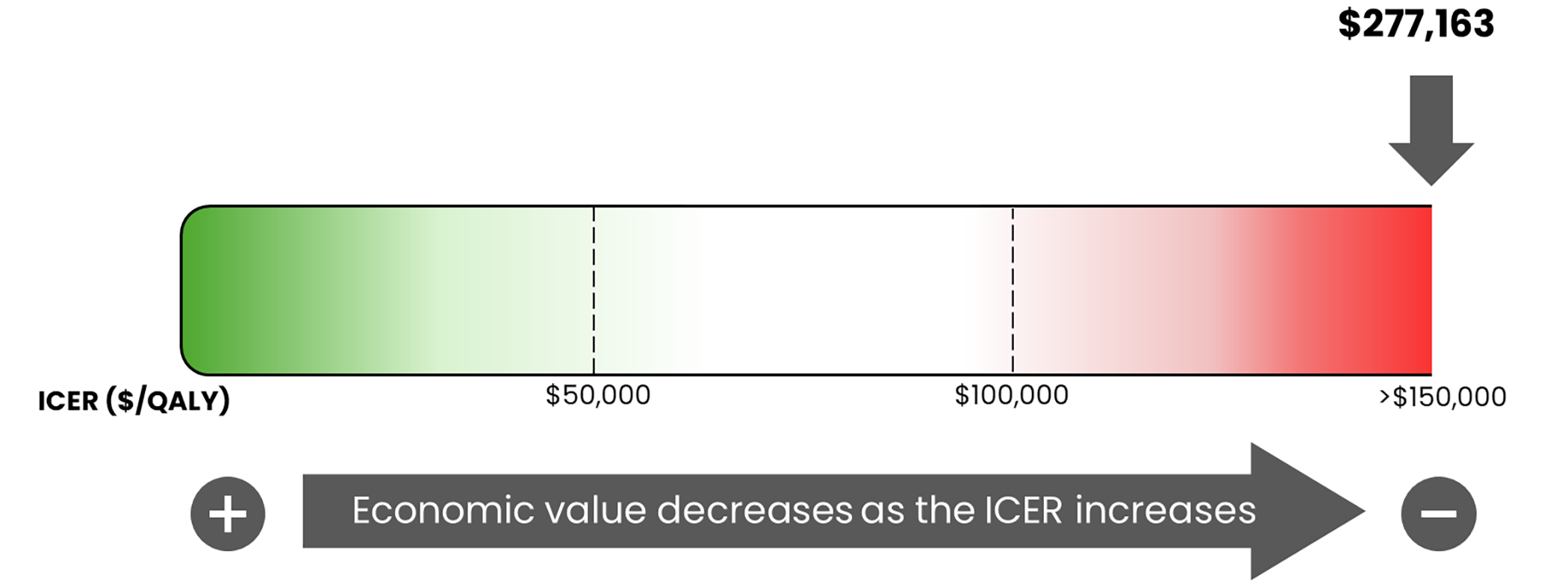 This is a bar graph of the ICER used by the committee to inform the price condition, ranging from $0 per QALY gained on the left to greater than $150,000 per QALY gained on the right. The figure notes that the economic value decreases as the ICER increases. For this review, the ICER is $277,163 per QALY gained.