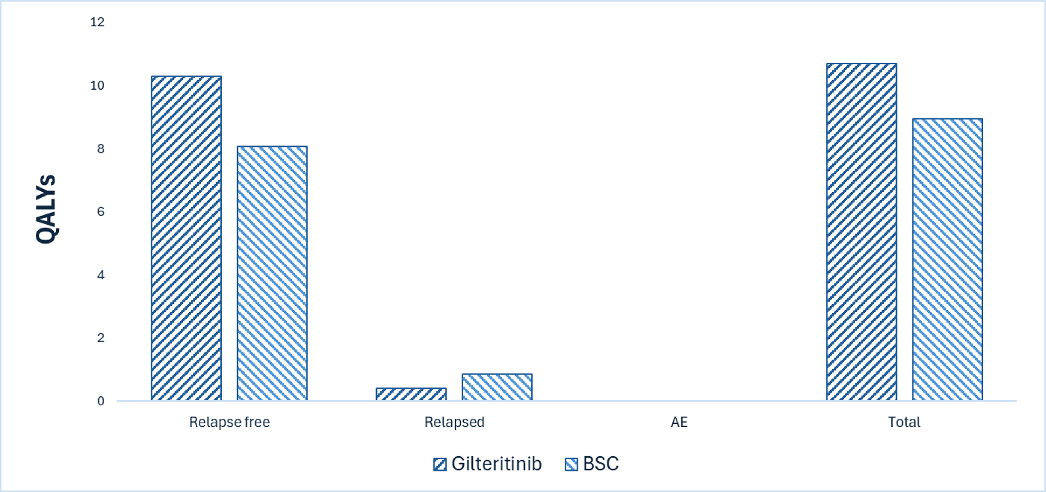 This bar graph shows the disaggregated impact of gilteritinib vs. best supportive care on patient health. Relative to best supportive care gilteritinib is expected to result in 1.77 additional QALYs per patient over lifetime horizon. Most QALYs are generated in the relapse-free health state for both treatments.