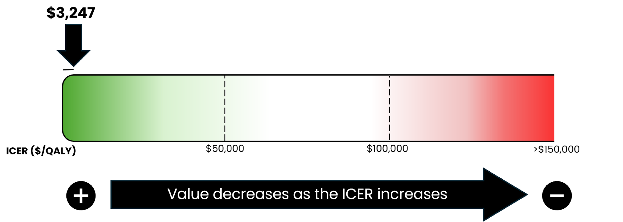 A bar graph of the ICER used by the committee to inform the price condition, ranging from $0 per QALY gained to greater than $150,000 per QALY gained. The figure notes that the economic value decreases as the ICER increases. For this review, the ICER is $3,247 per QALY gained.