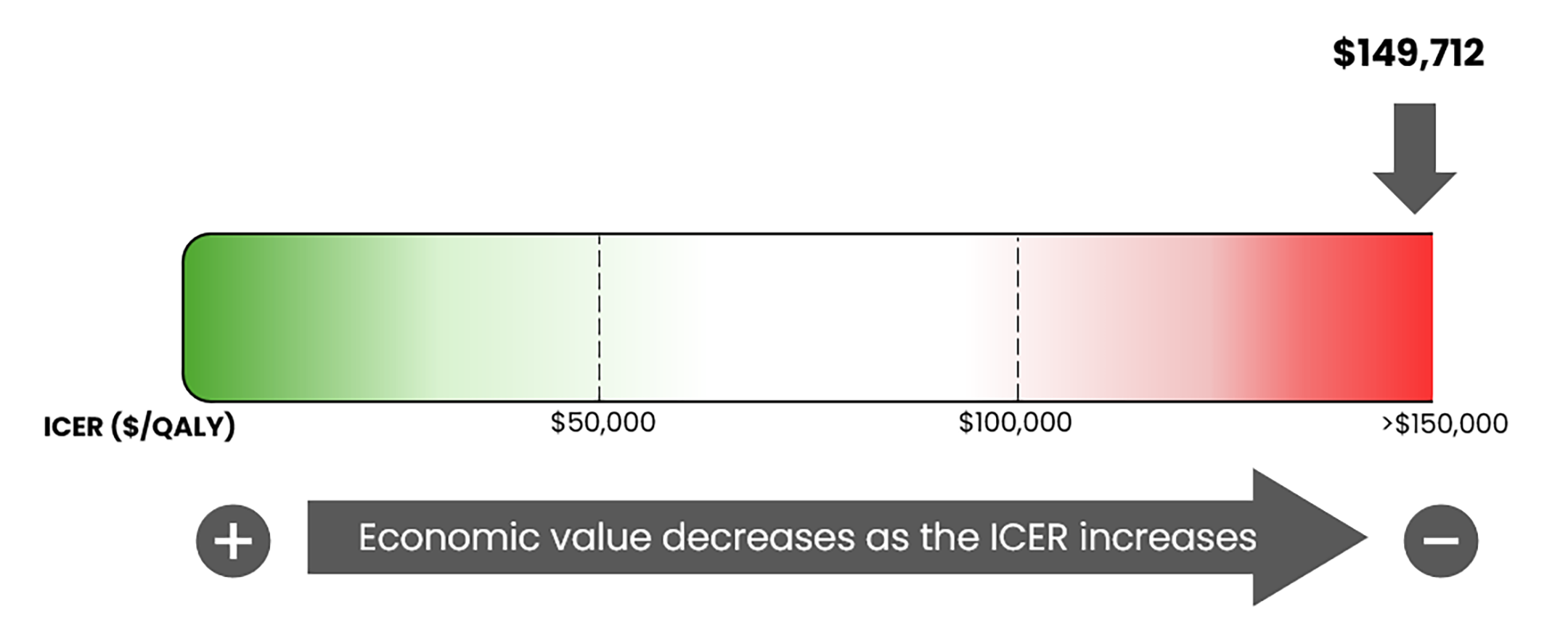 This is a bar graph of the ICER used by the committee to inform the price condition, ranging from $0 per QALY gained on the left to greater than $150,000 per QALY gained on the right. The figure notes that the economic value decreases as the ICER increases. For this review, the ICER is $149,712 per QALY gained.