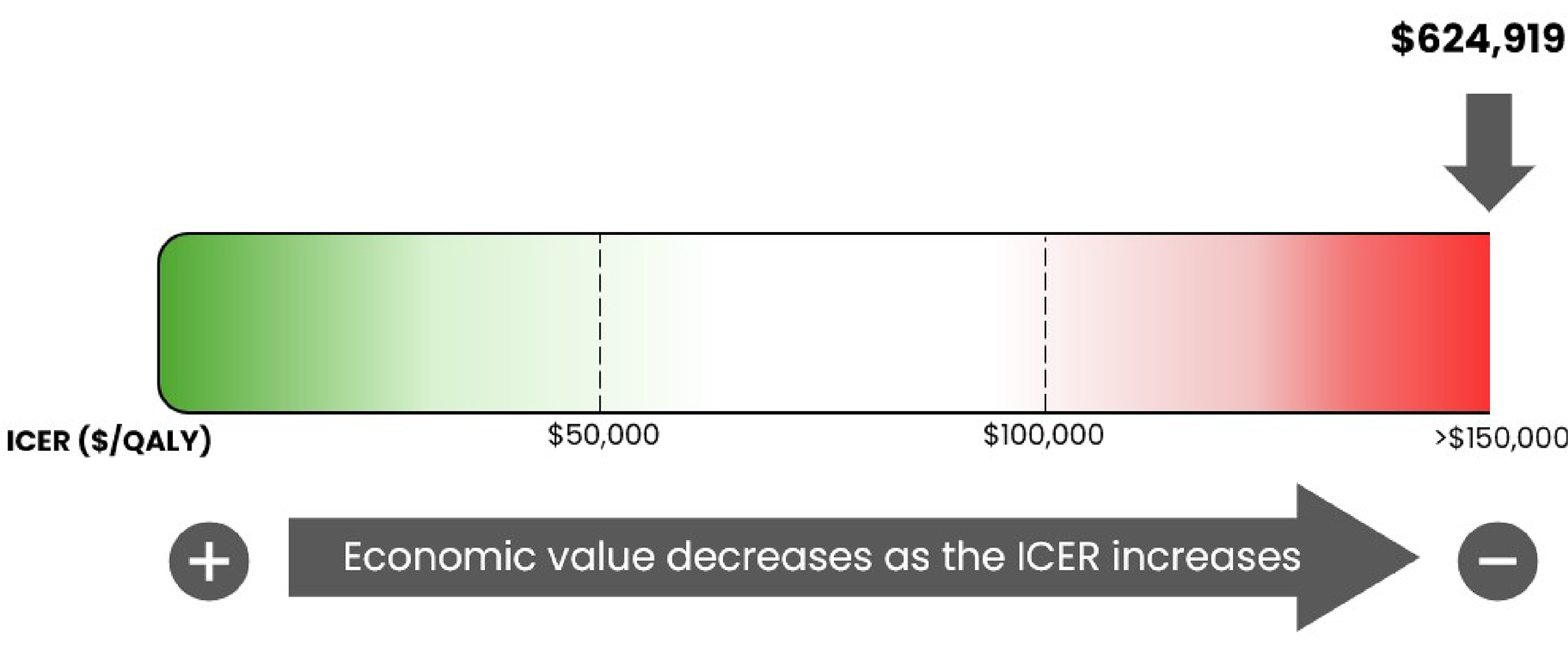 A bar graph of the ICER used by the committee to inform the price condition, ranging from $0 per QALY gained to greater than $150,000 per QALY gained. The economic value decreases as the ICER increases. For this review, the ICER is $624,919 per QALY gained.