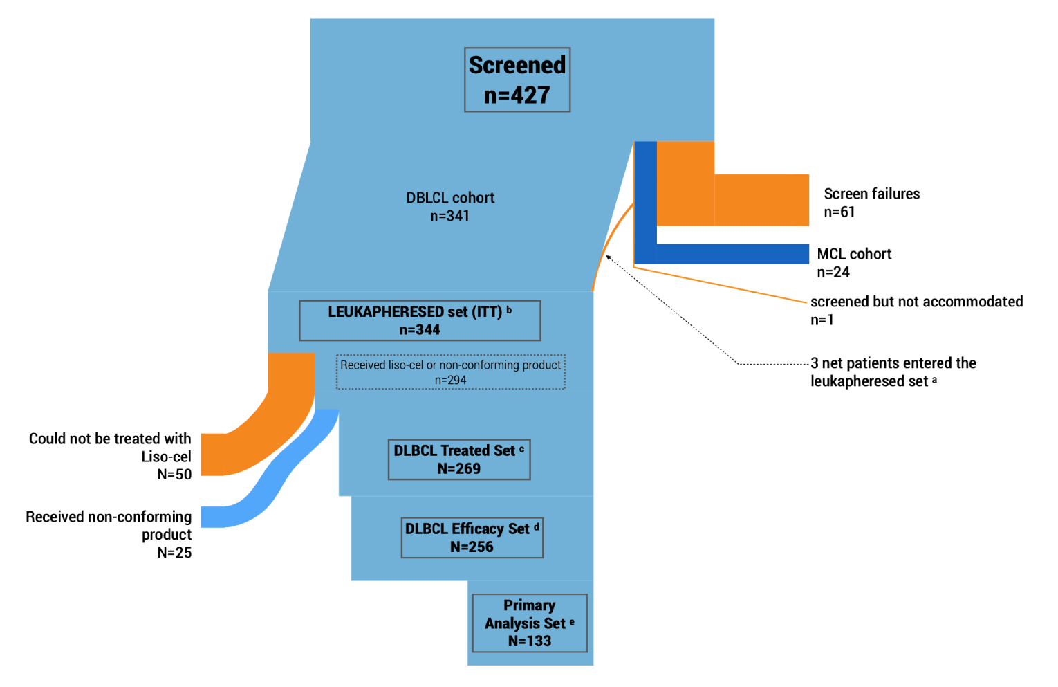This figure depicts the flow of patients as they were screened, showing screen failures, patients who were leukapheresed, and patients who were eventually included in the primary analysis set.