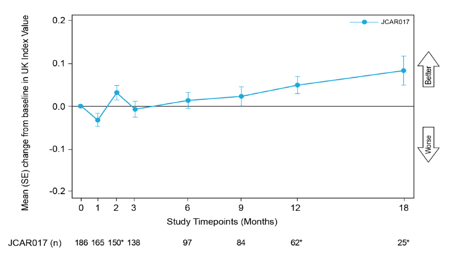 This figure depicts the mean change from baseline in EQ-5D-5L score, increasing to 0.02 points at 12 months, and growing steadily to nearly 0.05 points by 18 months.
