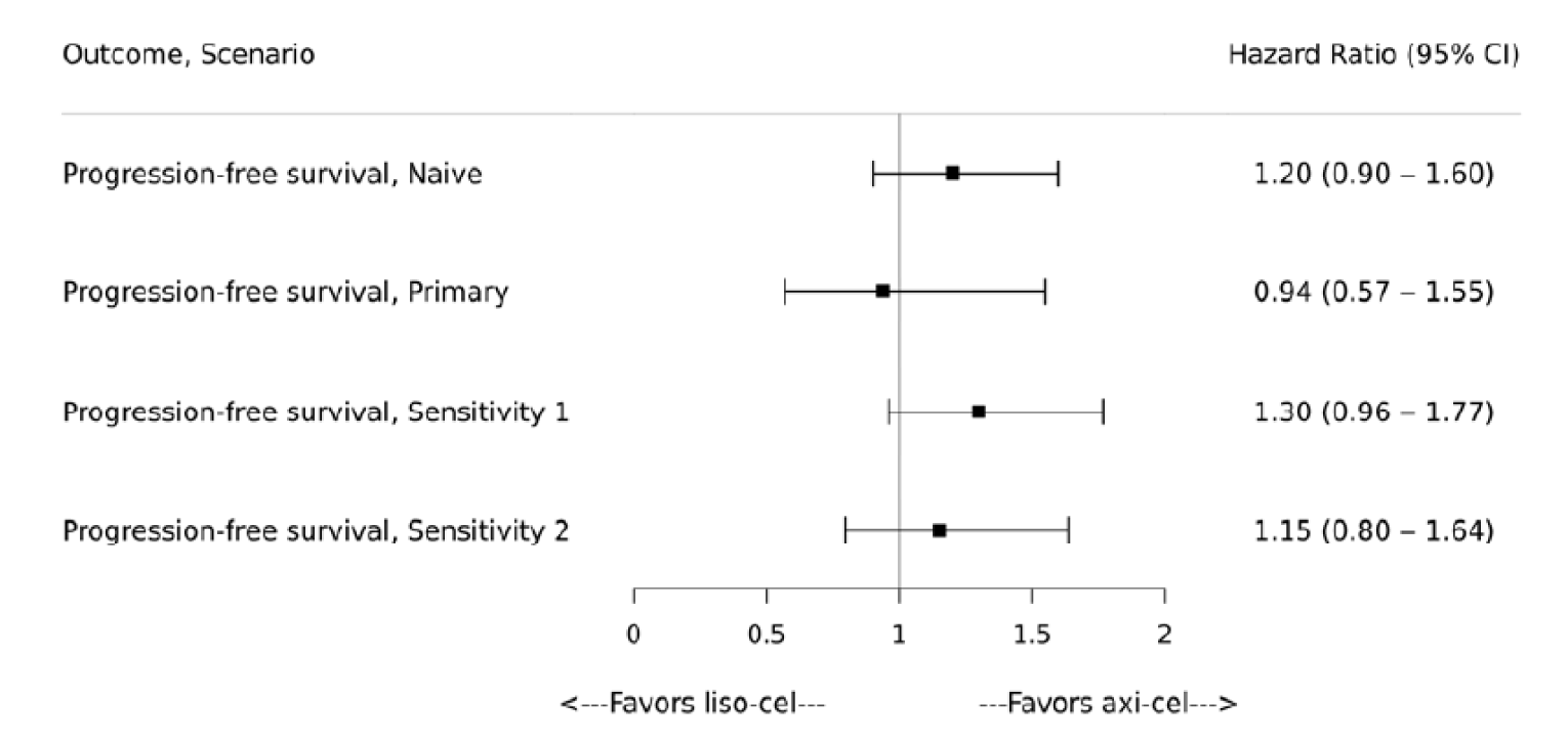This figure depicts the forest plot for PFS for liso-cel versus axi-cel in infused patients with different scenarios: naïve, primary, and sensitivity 1 and 2. None of these effect estimates with 95% confidence intervals exclude the null (1 value of HR).