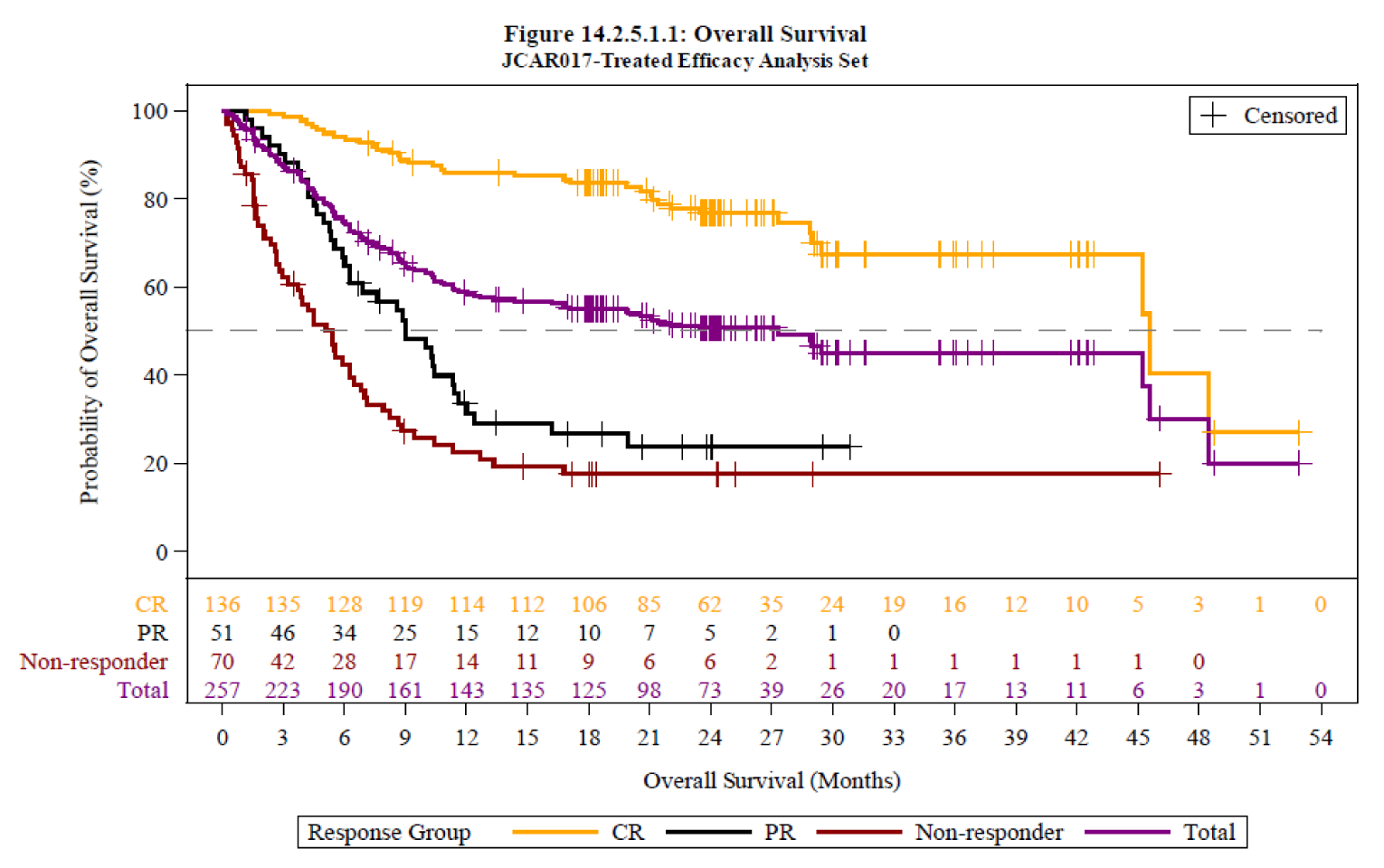 This figure depicts the overall survival curves in the DLBCL efficacy set, starting at 100% survival and reaching 50% between 6, 10, 26, and 47 months for the non-responder, partial response, total, and complete response groups, respectively.